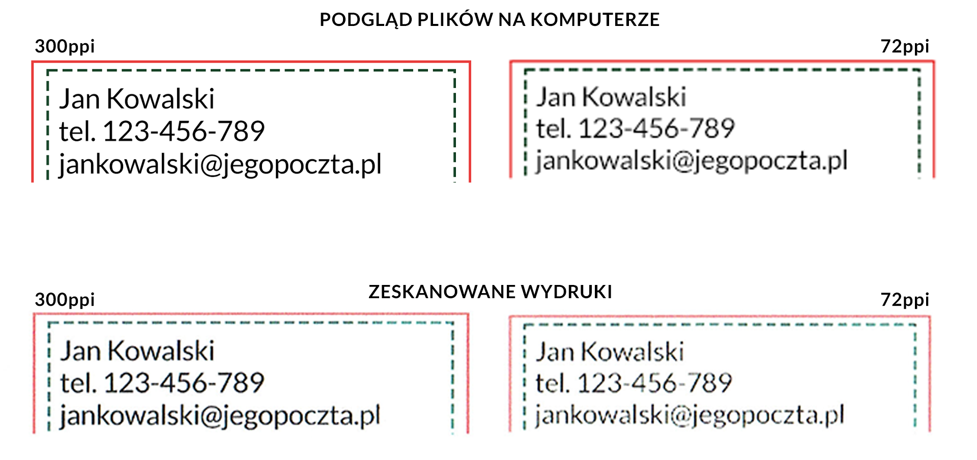 Ilustracja przedstawia część wizytówki z danymi: Jan Kowalski tel. 123‑456‑798. W górnej części ilustracji są dwie wizytówki jako podgląd plików na komputerze. Wizytówka po lewej stronie jest w 300ppi, po prawej ma 72ppki. Ta po lewej jest wyraźna. W dolnej części ilustracji jest porównanie wizytówek jako zeskanowane wydruki. Po lewej stronie w 300ppi, po prawej 72ppi. Zeskanowany wydruk 300ppi jest wyraźniejszy od opcji 72ppi. 