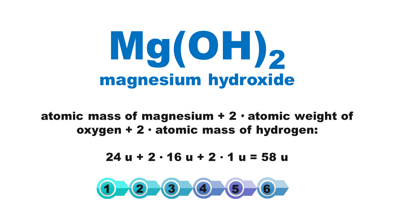 Ilustracja przedstawia em gie o ha dwa razy wzięte magnesium hydroxide, atomic mass of magnesium dodać 2 razy atomic weight of oxygen dodać 2 razy atomic mass of hydrogen, 24u dodać 2 razy 16u dodać 2 razy 1u równa się 58u.