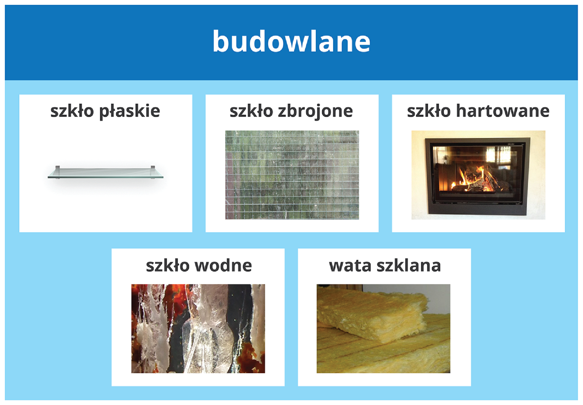 Na grafice przedstawione zostały możliwe zastosowania szkła budowlanego. Na ciemnoniebieskim, poziomym pasku na górze grafiki jest biały napis "budowlane". Poniżej na jasnoniebieskim tle jest pięć białych prostokątów, znajdujących się obok siebie. Trzy u góry i dwa pod nimi. Pierwszy prostokąt zawiera czarny napis "szkło płaskie". Pod napisem jest zdjęcie szklanej półki. Drugi prostokąt z napisem "szkło zbrojone". Pod napisem zdjęcie ciemnego szkła z widocznymi przechodzącymi w środku metalowymi drutami, tworzącymi siatkę. Trzeci prostokąt ma napis "szkło hartowane". Pod napisem jest umieszczone zdjęcie kominka z palącym się ogniem w środku i przesłoniętym frontem szkłem. Czwarty prostokąt ma napis "szkło wodne". Pod napisem jest zdjęcie przedstawiające nieregularne białe struktury pionowe oraz czerwone mniejsze. Na ostatnim, piątym prostokącie jest napis "wata szklana". Pod napisem jest zdjęcie przedstawiające ową watę, mającą postać żółtej, grubej gąbki zbudowanej z włókien.