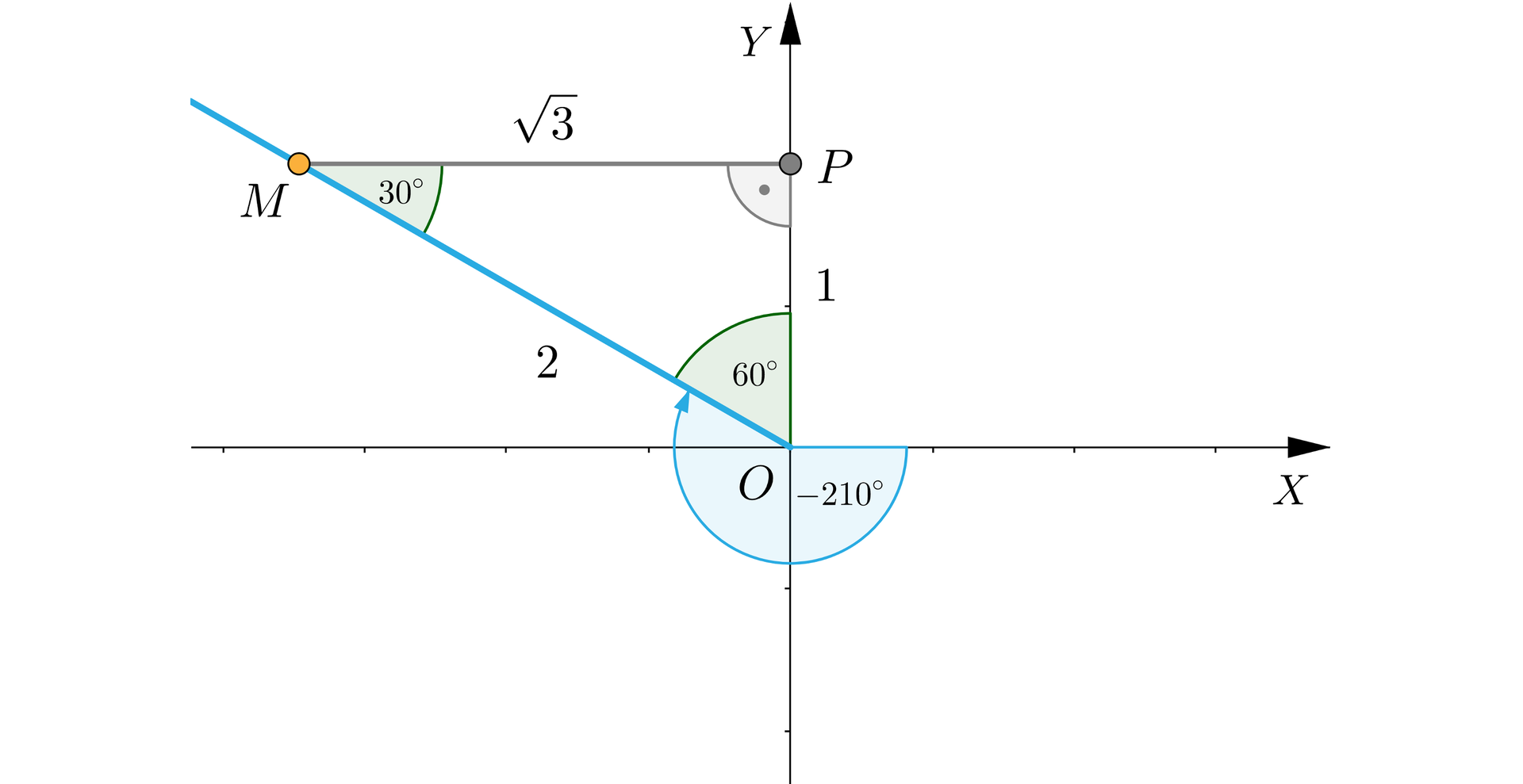 Ilustracja przedstawia półprostą ukośną, która rozpoczyna się w punkcie O, czyli początku układu współrzędnych, który nie ma podziałki. Oś pozioma tego układu współrzędnych oznaczona jest jako X, a pionowa jako Y. Półprosta znajduje się w drugiej ćwiartce. Poprowadzono kąt skierowany zgodnie z ruchem wskazówek zegara aż od dodatniej półosi O X do narysowanej półprostej, wynosi on minus 210 stoni. Punkt M znajduje się na półprostej w odległości równej 2 od punktu O. Rzutowano punkt M na osi, tak powstał poziomy odcinek M P. Trzy odcinki P O, O M, M P o długościach kolejno 1, 2, 3 tworzą na układzie współrzędnych trójkąt prostokątny O M P, o kątach wewnętrznych: przy punkcie O 60 stopni, przy punkcie M 30 stopni, przy punkcie P jest kąt prosty.
