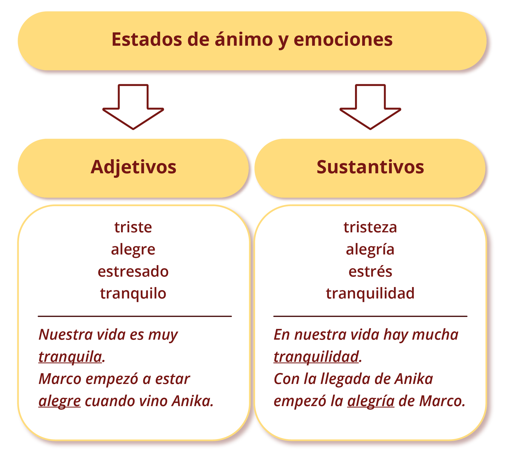 Grafika dotycząca słownictwa. Tytuł grafiki ¿Cómo se llaman las emociones? Od tytułu odchodzą dwie strzałki do dwóch osobnych kolumn.
Nagłówek pierwszej kolumny Adjetivos. Poniżej znajdują się słowa: triste, alegre, estresado, tranquilo. Pod nimi dwa przykładowe zdania: Nuestra vida es muy tranquila. Marco empezó a estar alegre cuando vino Anika.
Nagłówek drugiej kolumny Sustantivos. Poniżej znajdują się słowa: tristeza, alegría, estrés, tranquilidad. Pod nimi dwa przykładowe zdania:En nuestra vida hay mucha tranquilidad. Con la llegada de Anika empezó la alegría de Marco.
