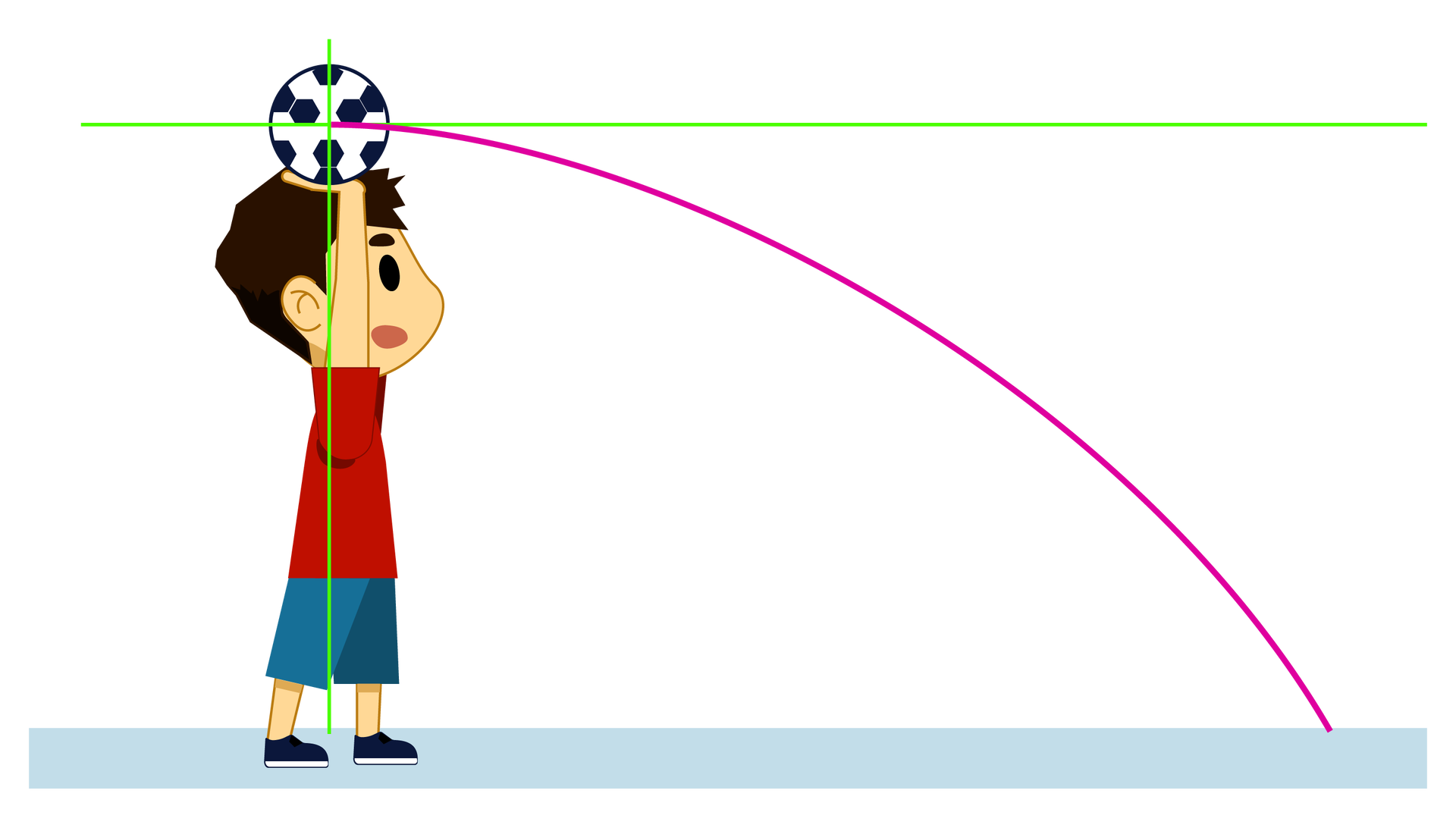 Na ilustracji widoczny jest chłopiec rzucający piłkę znad głowy w kierunku poziomym. Od piłki poprowadzone są zielone linie, równoległa do podłoża i prostopadła do niego oraz krzywa koloru różowego prowadząca od piłki w kierunku podłoża, przedstawiająca tor spadku piłki. 