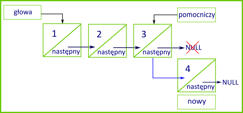 Ilustracja przedstawia schemat dodawania węzła do końca listy jednokierunkowej. Lista składa się z czterech elementów, gdzie element pierwszy jest głową, trzeci jest pomocniczy, a czwarty jest elementem nowym. Elementy połączone są strzałkami z podpisem następny. Przy czym element NULL znajdujący się po elemencie trzecim został skreślony, a nowy element NULL jest następny po nowym elemencie czwartym.