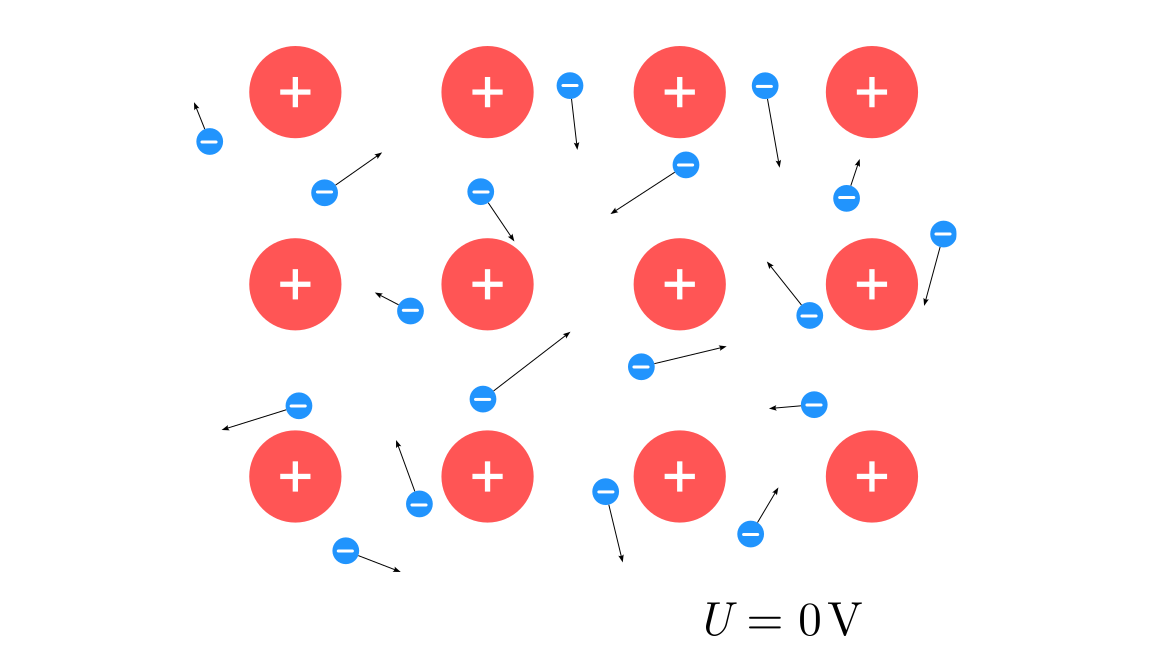 Ilustracja przedstawia dwanaście jonów dodatnich, ułożonych równomiernie w czterech kolumnach i trzech wierszach na białym tle. Wokół jonów chaotycznie poruszające się elektrony. Pod rysunkiem napis oznaczający: brak przyłożonego napięcia: duża litera U, znak równości, zero, duża litera V.