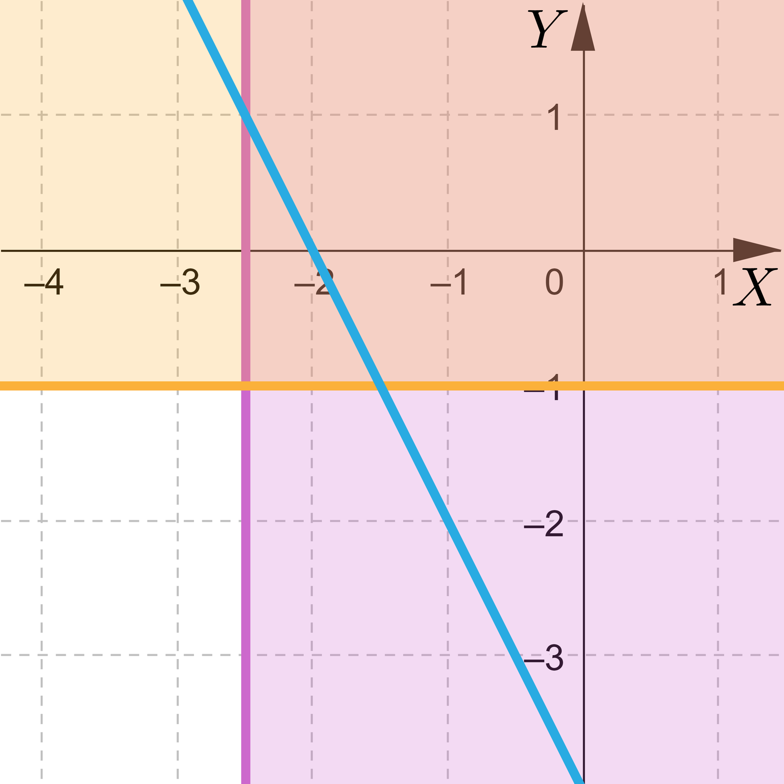 Grafika przedstawia poziomą oś X od minus czterech do jeden i pionową osią y od minus trzech do jeden. Na płaszczyźnie zaznaczone zostały trzy proste. Pierwsza z nich to pozioma prosta o równaniu x=-1, druga to pionowa prosta o równaniu y=-2,5, trzecia to ukośna prosta, która przecina  oś x w punkcie początek nawiasu, minus 2, 0, zamknięcie nawiasu, przecina pionową prostą w punkcie początek nawiasu, minus 2,5, 1, zamknięcie nawiasu oraz poziomą prostą w punkcie początek nawiasu, minus 1,5, minus 1, zamknięcie nawiasu. Obszar powyżej poziomej prostej jest zaznaczony kolorem pomarańczowym, natomiast obszar po prawej stronie pionowej prostej jest zaznaczony kolorem fioletowym.