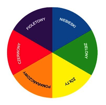 Ilustracja przedstawia koło barw, które w podstawowy sposób porządkuje rodzaje kolorów. Koło jest podzielone jak pizza, na 6 równych części. Swoje miejsca mają tam 3 kolory podstawowe, umieszczona co drugi wycinek koła, a pomiędzy nimi znajdują się barwy tzw. pochodne, które powstają ze zmieszania sąsiadujących z nimi barw podstawowych. Napisy na częściach koła: od prawej niebieski, zielony, żółty, pomarańczowy, czerwony fioletowy. Barwy kontrastowe w kole barw to te, które znajdują się naprzeciw siebie, czyli: czerwony - zielony, żółty - fioletowy, pomarańczowy - niebieski.