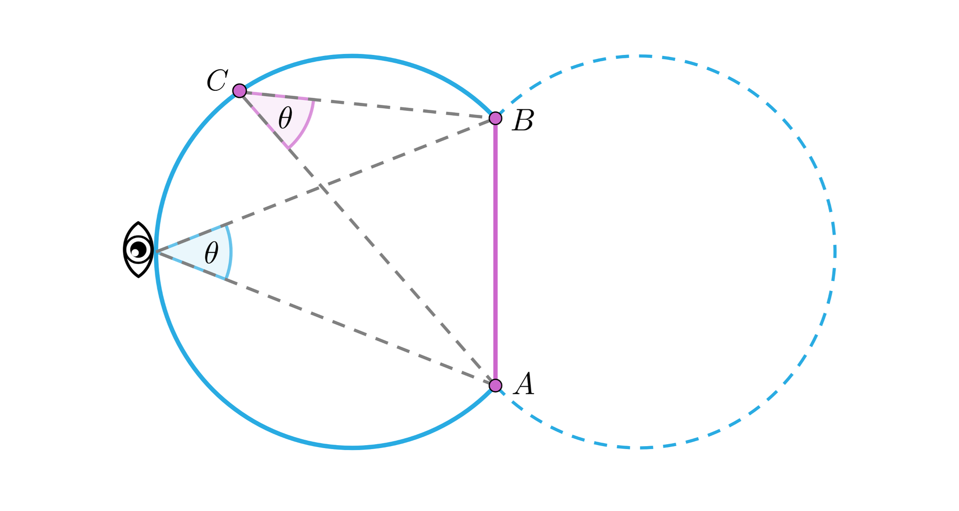 Grafika przedstawia dwa okręgi, które nachodzą na siebie. Jeden z nich jest narysowany linią ciągłą, a drugi przerywaną. Punkty w których stykają się okręgi są oznaczone literami: A oraz B. Odcinek AB ma kolor różowy. Na okręgu narysowanym linią ciągłą zaznaczone są dwa punkty. Jeden podpisany jest literą C, natomiast koło drugiego narysowane jest oko. Punkt C, razem z punktami A oraz B tworzy trójkąt. Przy czym kąt między bokami AC i BC jest podpisany literą θ. Punkt zaznaczony rysunkiem oka z punktami A i B również tworzy trójkąt. Kąt między ramionami, których jednym z wierzchołków jest oko, jest podpisany literą θ.  