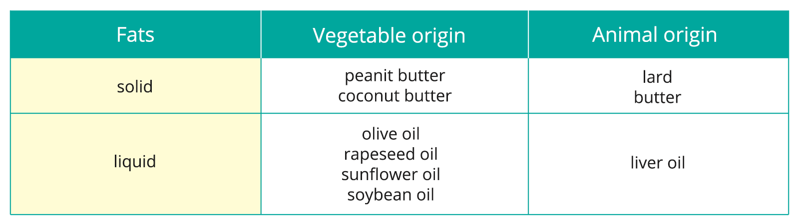 Tabela przedstawia rodzaje tłuszczów. Tłuszcze dzielą się na stałe i płynne (po angielsku solid and liquid) oraz pochodzenia roślinnego i zwierzęcego (po angielsku: vegetable orgin and animal orgin). Przykład stałego tłuszczu pochodzenia roślinnego: masło kokosowe, masło arachidowe (po angielsku: peanit butter, coconut butter). Przykład płynnych tłuszczów pochodzenia roślinnego: oliwa, olej rzepakowy, olej słonecznikowy, olej sojowy (po angielsku: olive oil, rapeseed oil, sunflower oil, soybean oil). Przykład stałego tłuszczu pochodzenia zwierzęcego: smalec, masło (po angielsku: lard, butter). Przykład płynnego tłuszczu pochodzenia zwierzęcego: olej z wątroby (po angielsku: liver oil). 