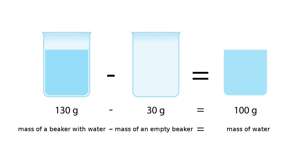 Ilustracja przedstawia dwa naczynia szklane oraz samo wypełnienie jednego z nich w kolorze niebieskim. Po lewej jest naczynie wypełnione wodą po środku puste naczynie i po prawej samo wypełnienie (woda). Całość tworzy działanie matematyczne: pełne naczynie minus puste naczynie równa się samo wypełnienie (woda). Pod rysunkami jest napisane sto trzydzieści gramów odjąć trzydzieści gramów równa się sto gramów oraz mass of a beaker minus mass of an empty beaker równa się mass of water.