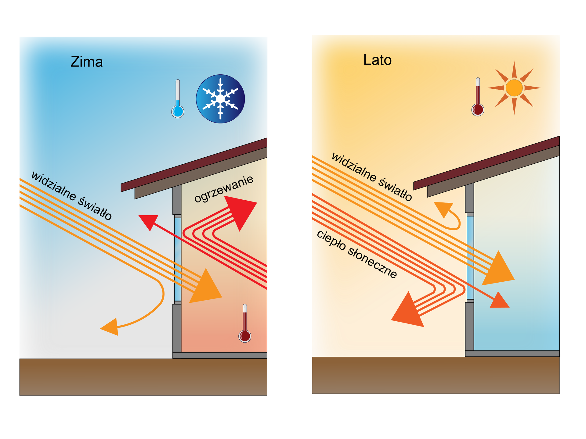 Na ilustracji schemat odbijania promieni świetlnych przez szybę w zależności od pory roku - latem i zimą. Podczas lata ciepło słoneczne dostaje się do budynków w minimalnych ilościach, natomiast zimą ciepło wytworzone w pomieszczeniach podczas ogrzewania nie jest oddawane na zewnątrz.