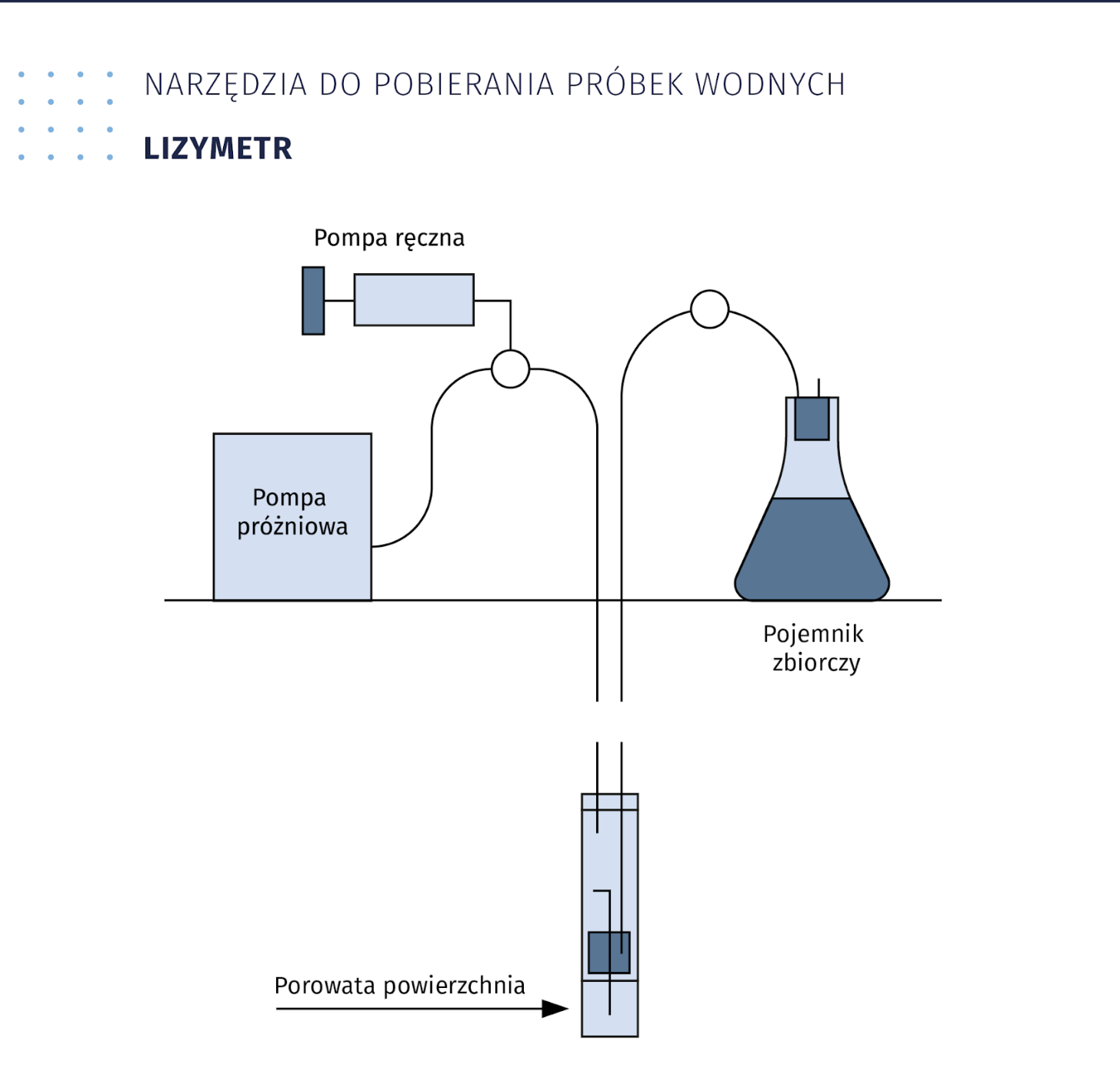 Ilustracja przedstawia narzędzia do pobierania próbek wodnych, lizymetr. Jego układ składa się z metalowej rurki o porowatej powierzchni, która zasysa ciecz do pojemnika zbiorczego, kolby oraz do pompy ręcznej połączonej z pompą próżniową. 