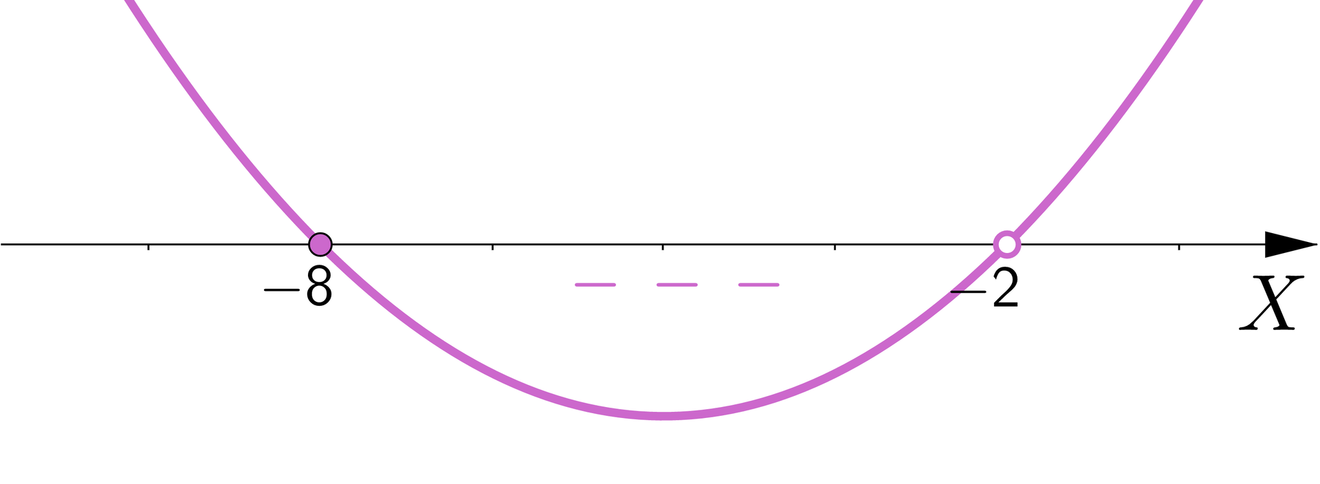 Na rysunku przedstawiona jest pionowa oś X oraz wykres funkcji w kształcie paraboli z ramionami skierowanymi do góry przecinający podaną oś w punkcie -8 oraz mo>-2. Wykres znajduje się pod osią X między argumentem -8 a mo>-2 i oznaczono ten obszar trzema minusami.