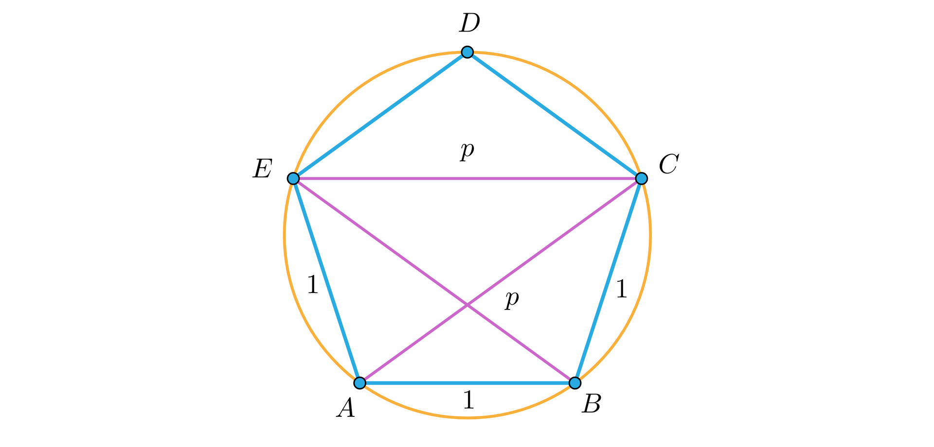 Ilustracja przedstawia pięciokąt foremny A B C D E o boku długości jeden wpisany w okrąg. Zaznaczono jego trzy przekątne o długości p: pierwsza to odcinek E C, druga to A C, trzecia to E B.
