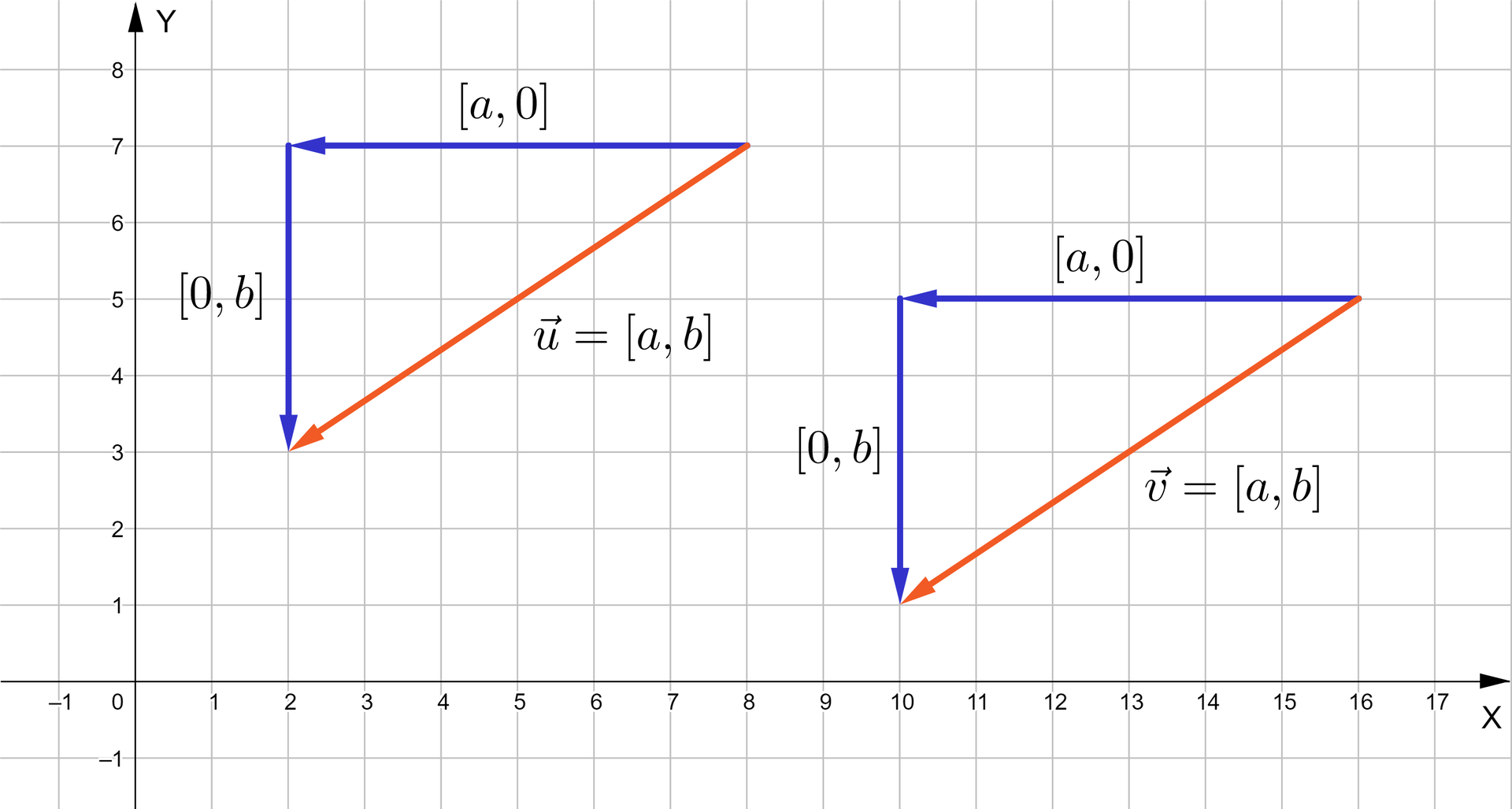 Ilustracja przedstawia układ współrzędnych. Oś pozioma X ma liczby z zakresu od minus 1 do 17, natomiast oś pionowa Y ma liczby z zakresu od minus 1 do osiem. Na układzie współrzędnych znajdują się dwa wektory u→ i v→. Każdy z wektorów rozłożono na dwa wektory: pionowy i poziomy. Wektor u→ = a;b ma punkt zaczepienia w punkcie 8;7, a koniec w punkcie 2;3. Wektor rozłożono na wektor poziomy a;0 oraz wektor pionowy 0;b. Wektor v→ = a;b ma punkt zaczepienia w punkcie 16;5, a koniec w punkcie 10;1. Wektor rozłożono na wektor poziomy a;0 oraz wektor pionowy 0;b.