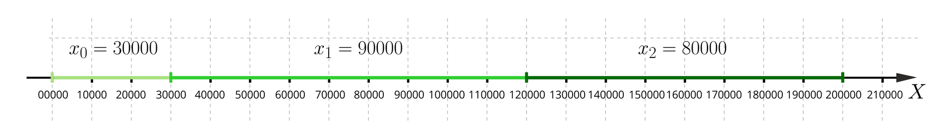Ilustracja przedstawia poziomą oś X od zera do dwustu dziesięciu tysięcy. Na osi naniesiono trzy odcinki jeden po drugim. Pierwszy opisany jest jako x indeks dolny 0 równa się 30000 i biegnie od zera do współrzędnej 30000; drugi podpisany jest jako x indeks dolny 1 równa się 90000; ma on początek w punkcie o współrzędnej 30000 i o końcu w punkcie 120000; trzeci odcinek podpisano jako x indeks dolny 2 równa się 80000; jego początek znajduje się w punkcie o współrzędnej 120000, a koniec 200000