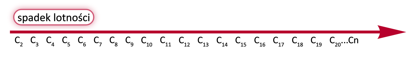 Ilustracja przedstawia schemat zmiany lotności alkinów wraz ze wzrastającą liczbą atomów węgla w cząsteczce. Na osi poziomej oznaczono atomy od C2 do C20 i dalej, po wielokropku do Cn. Strzałka wskazuje, że lotność maleje wraz z liczbą atomów węgla w cząsteczce alkinów.