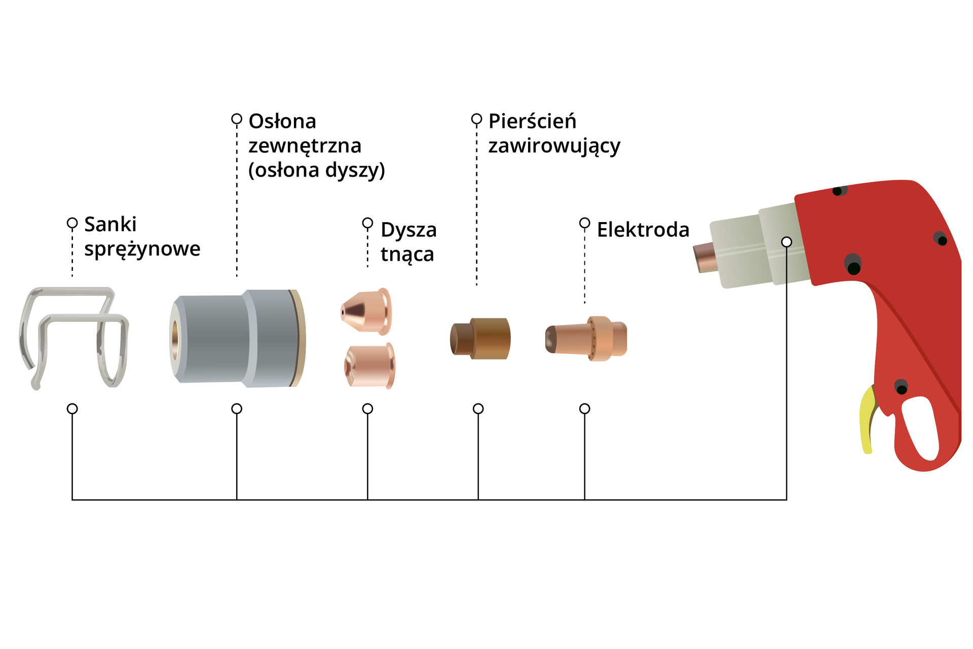 Grafika przedstawia budowę palnika plazmowego. Widoczne są jego elementy ułożone jeden obok drugiego. Palnik składa się z sanek sprężynowych, osłony zewnętrznej, czyli osłony dyszy, dyszy tnącej, pierścienia zawirowującego i elektrody. Elementy te mają walcowate kształty.