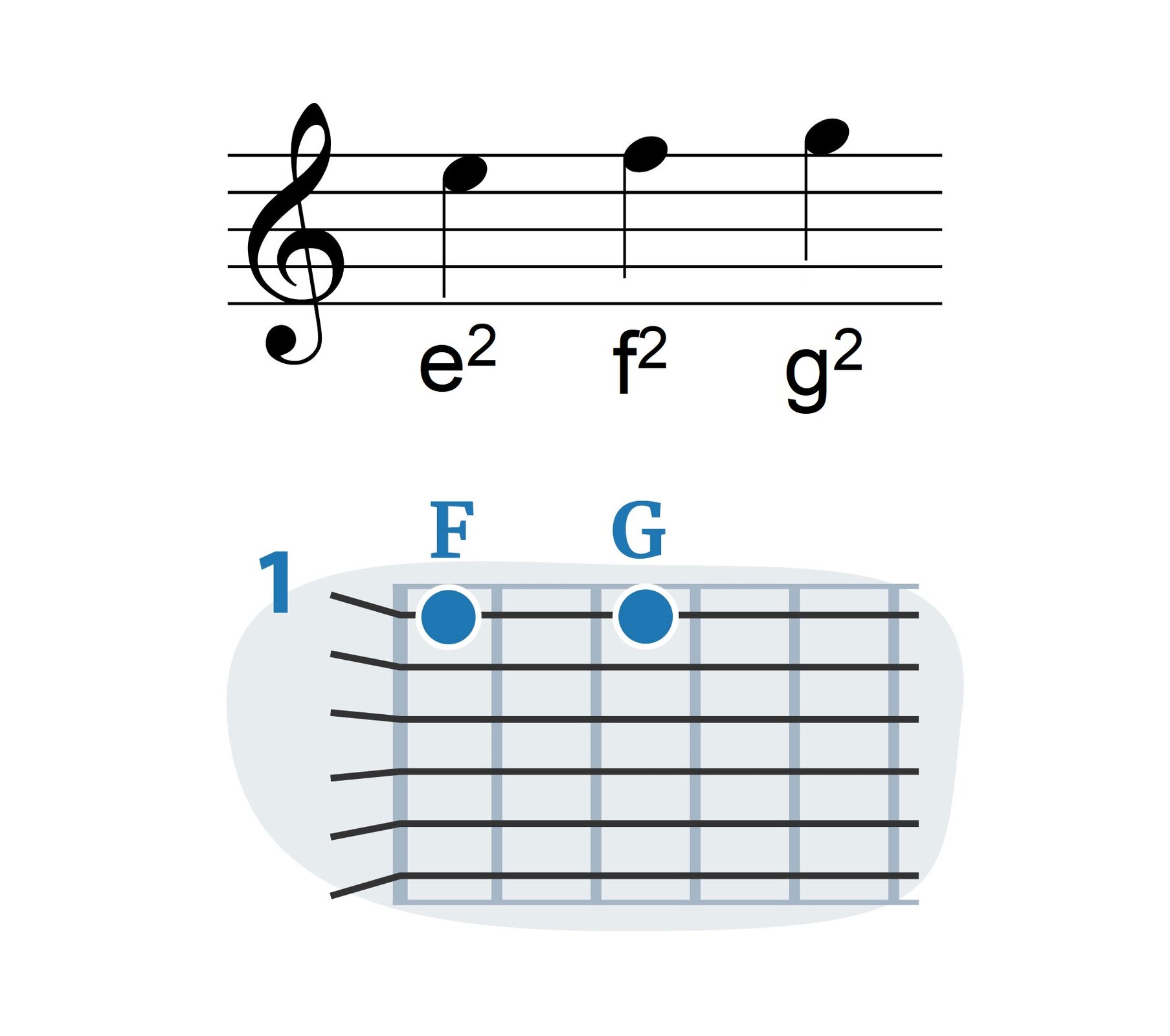 Grafika przedstawia klucz wiolinowy z zaznaczonymi trzema dźwiękami na gitarze: dźwięk e, grany na pustej strunie pierwszej, dźwięk f, grany na pierwszym progu pierwszej struny oraz dźwięk g, grany na trzecim progu na pierwszej strunie. Schemat pod przedstawieniem dźwięków w nutach ukazuje w graficzny sposób, gdzie na gryfie gitary znajdują się te dźwięki.