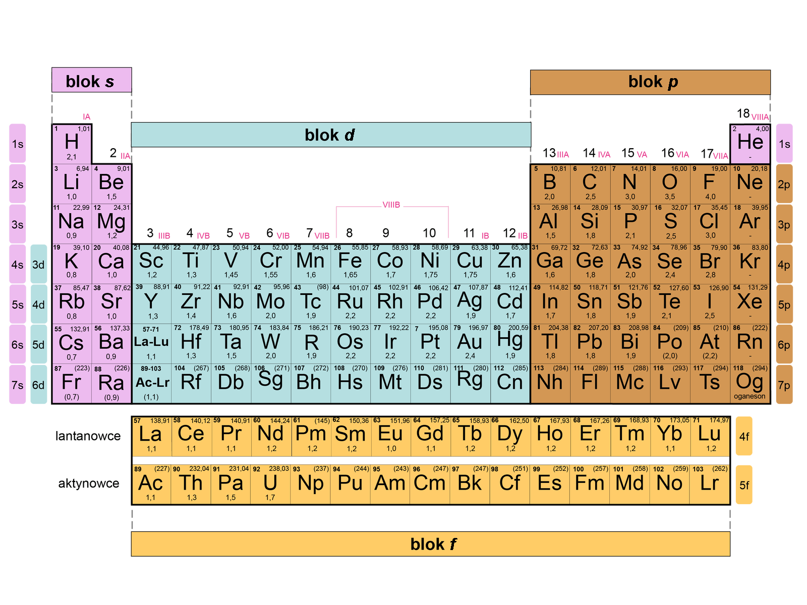 Układ Okresowy Bloki Sprawdzian 2 Liceum zpe.gov.pl