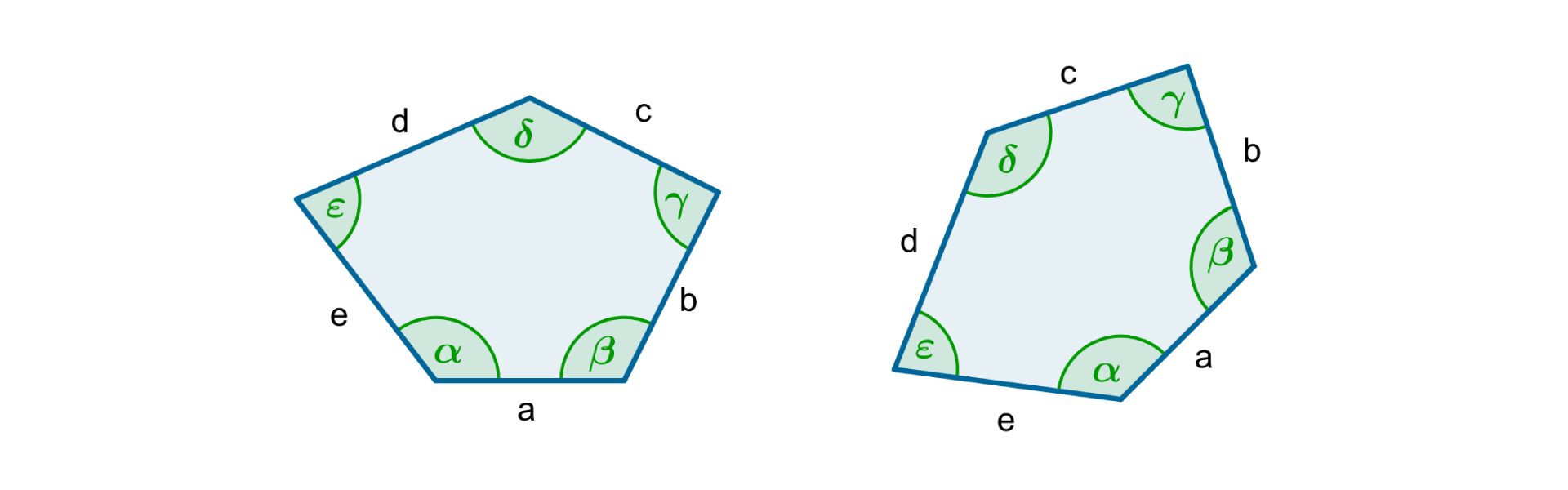 Rysunek dwóch przystających pięciokątów o bokach a, b, c, d, e i kątach alfa, beta, gamma, delta, epsilon.