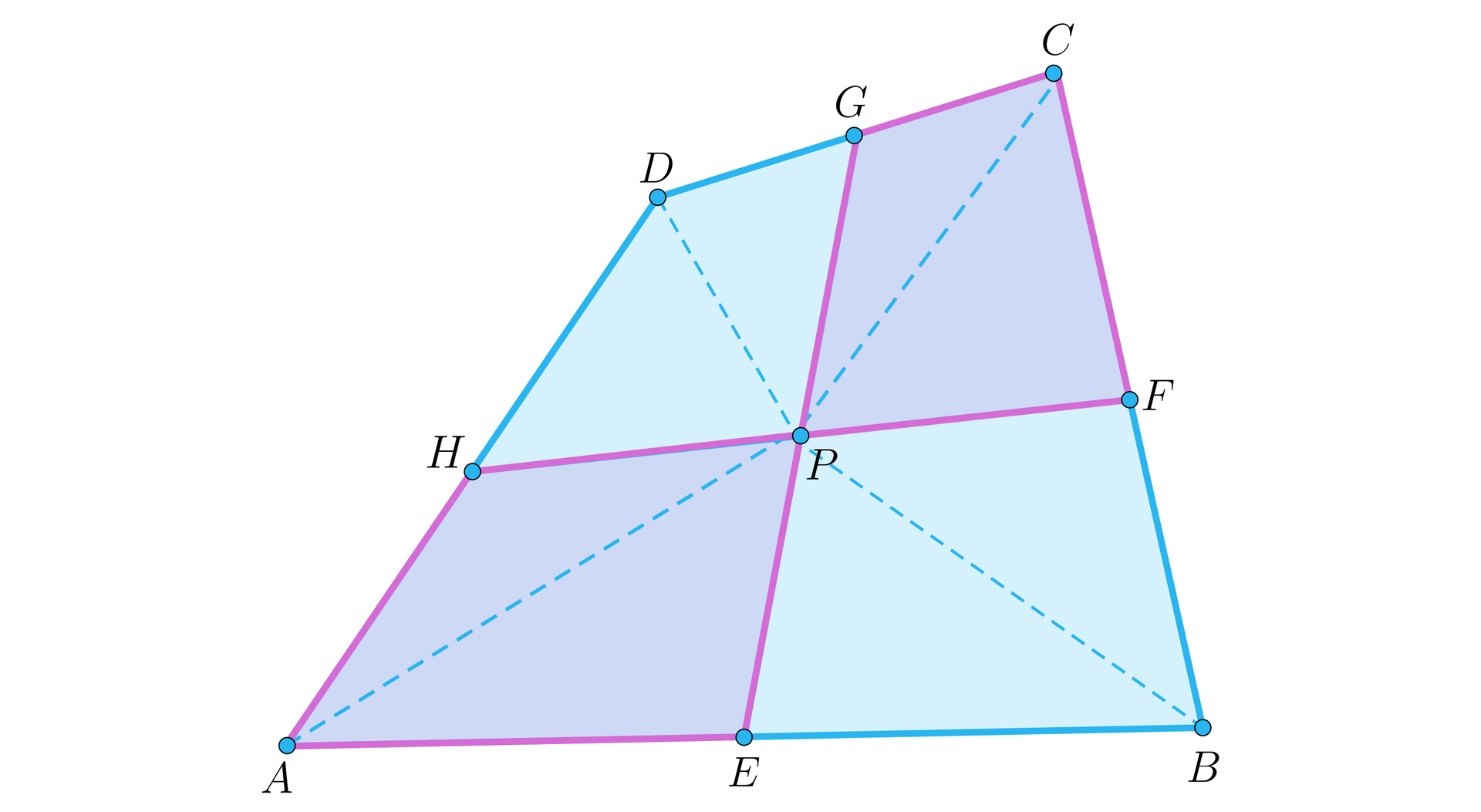 Na ilustracji przedstawiono czworokąt ABCD. Punkt E stanowi środek boku AB, punkt F stanowi środek boku BC, punkt G stanowi środek boku DC, oraz punkt H stanowi środek boku AD. Zaznaczono odcinki łączące punkty G i E, oraz H i F. W miejscu przecięcia się odcinków zaznaczono punkt P. Zacieniowano powstałe czworokąty PGCF, oraz AHPE. Linią przerywaną połączono wierzchołki czworokąta z punktem przecięcia P.