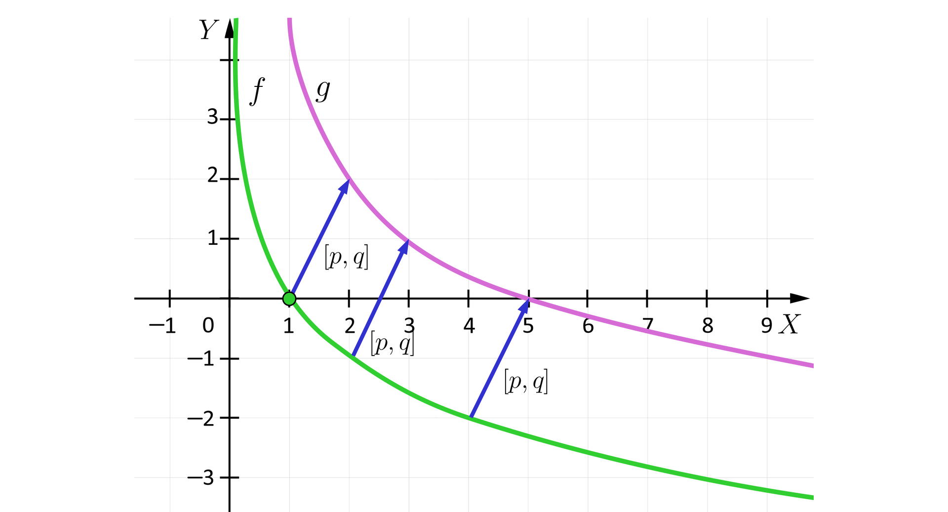 Ilustracja przedstawia układ współrzędnych z poziomą osią X od minus jeden do dziewięciu oraz z pionową osią Y od minus trzech do czterech. Na płaszczyźnie zaznaczono wykresy dwóch funkcji. Funkcja f jest funkcją logarytmiczną o podstawie z przedziału obustronnie otwartego od zera do jeden. Wykres funkcji f przechodzi przez punkt 1,0. wykres ten jest przesunięty o wektor p,q w górę i w prawo, co oznaczono trzema przykładowymi strzałkami reprezentującymi wektor p,q. Po przesunięciu wykresu funkcji f, otrzymujemy wykres funkcji g, który przecina oś X w punkcie o współrzędnych 5,0.