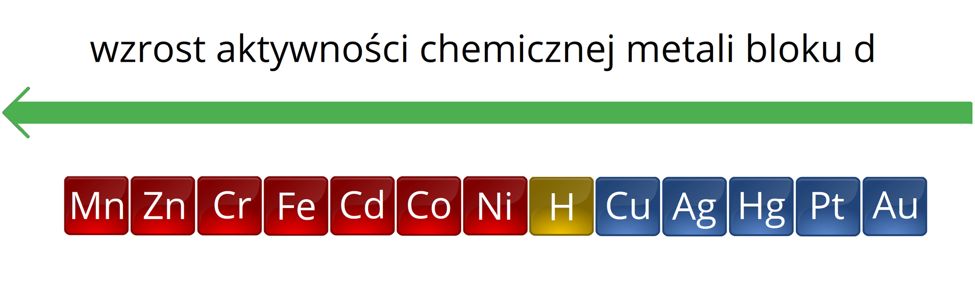 Ilustracja przedstawia szereg aktywności chemicznej metali bloku d. Zielona strzałka skierowana w lewo wskazuje wzrost aktywności, poniżej od prawej kolorem niebieskim są oznaczone pierwiastki mało aktywne od wodoru, wodór kolorem żółtym i kolorem czerwonym pierwiastki bardziej aktywne. Szereg przedstawia się następująco, idąc od najmniej aktywnego złota: Au (złoto) <Pt (platyna) <Hg (rtęć) <Ag (srebro) <Cu (miedź) <H (wodór) <Ni (nikiel) <Co (kobalt) <Cd (kadm) <Fe (żelazo) <Cr (chrom) <Zn (cynk) <Mn (mangan)