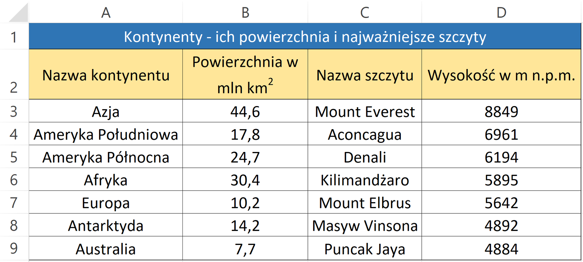 Przedstawiono zrzut ekranu tabeli w arkuszu kalkulacyjnym. Tabela składa się z czterech kolumn A, B, C, D oraz dziewięciu wierszy. W wierszu pierwszym dokonano scalenia czterech kolejnych kolumn i zapisano tytuł tabeli Kontynenty – ich powierzchnia i najważniejsze szczyty. W wierszu drugim umieszczono tytuły kolumn, kolejno w polu A2 zapisano nazwę kontynentu, w polu B2 powierzchnię w milionach kilometrów kwadratowych, w polu C2 nazwę szczytu oraz w polu D2 wysokość w metrach nad poziomem morza. Następnie w kolumnie A zapisano 7 kontynentów dla których podano dane.  W komórkach od A trzy do D trzy wpisano kolejno Azja, czterdzieści cztery przecinek sześć, Mount Everest, osiem tysięcy osiemset czterdzieści dziewięć. W komórki od A cztery do D cztery wpisano  Ameryka Południowa, siedemnaście przecinek osiem Aconcagua, sześć tysięcy dziewięćset sześćdziesiąt jeden. W komórki od A pięć do D pięć wpisano kolejno Ameryka Północna dwadzieścia cztery przecinek siedem, Denali, sześć tysięcy sto dziewięćdziesiąt cztery. W komórki do A sześć do D sześć wpisano kolejno Afryka, trzydzieści przecinek cztery, Kilimandżaro, pięć tysięcy osiemset dziewięćdziesiąt pięć. W komórkach od A siedem do D siedem wpisano kolejno Europa, dziesięć przecinek dwa, Mount Elbrus, pięć tysięcy sześćset czterdzieści dwa. W komórkach od A osiem do D osiem wpisano kolejno Antarktyda, czternaście przecinek dwa, Masyw Vinsona, cztery tysiące osiemset dziewięćdziesiąt dwa. W komórki od A dziewięć do D dziewięć wpisano kolejno Australia, siedem przecinek siedem, Puncak Jaya, cztery tysiące osiemset osiemdziesiąt cztery. 