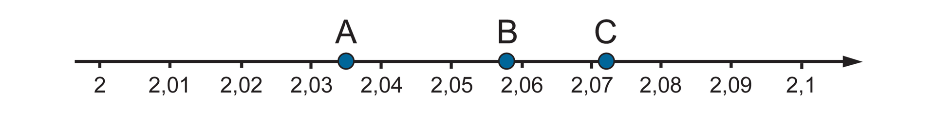 "Rysunek osi liczbowej z zaznaczonymi punktami. Punkt A zaznaczony jest pomiędzy liczbami 2,03 i 2,04, punkt B zaznaczony jest blisko liczby 2,06 z lewej strony, punkt C zaznaczony jest blisko liczby 2,07 z prawej strony.