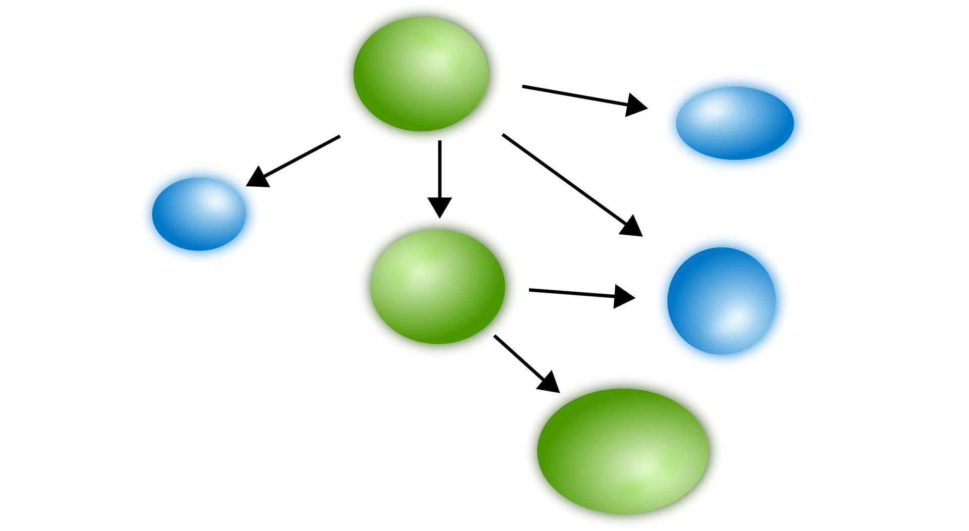 Schemat metapopulacji klasycznej. Przedstawione zostały trzy zielone koła i trzy mniejsze, niebieskie. Od pierwszego zielonego koła odchodzą strzałki do wszystkich kół niebieskich i do jednego zielonego. Od tego następnego zielonego koła odchodzą strzałki do jednego niebieskiego koła i jednego zielonego, trzeciego, od którego nie odchodzą już żadne strzałki. Kolorem zielonym zaznaczono płaty środowiskowe, które są zamieszkane przez osobniki, a niebieskim płaty niezamieszkane. Strzałki prezentują ruchy migracyjne osobników. 