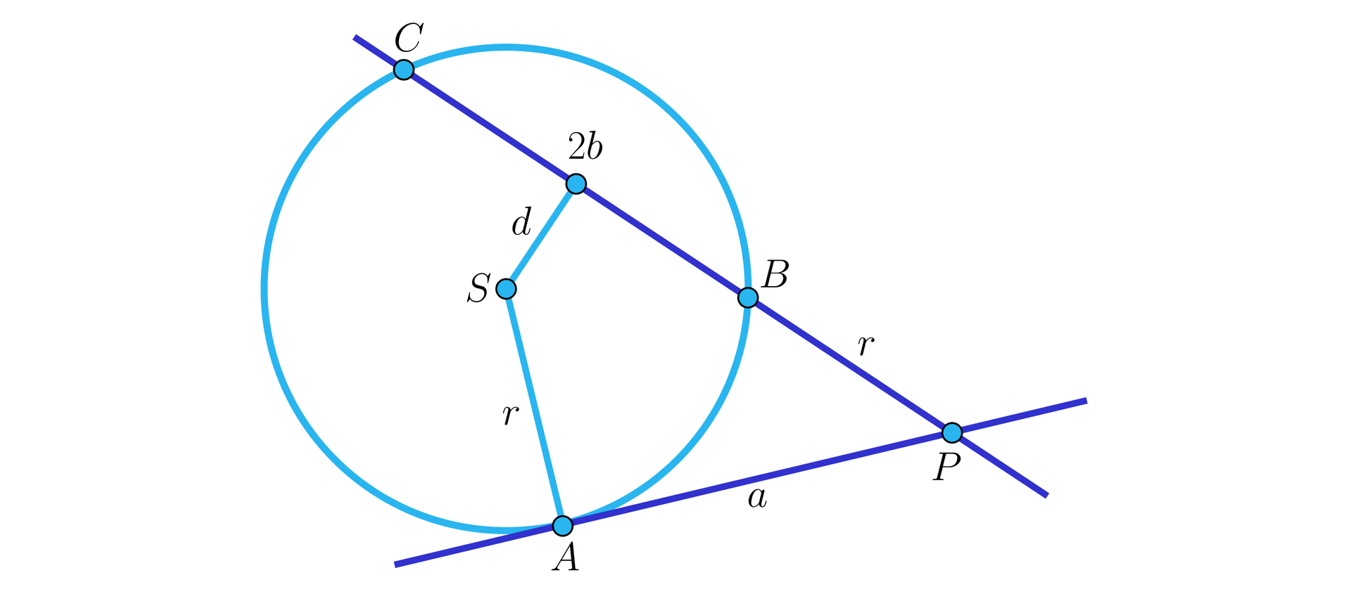 Na ilustracji przedstawiono okrąg o środku w punkcie S. Zaznaczono styczną do okręgu w punkcie A, oraz cięciwę AB, która po przedłużeniu o długość r, przecina się ze styczną w punkcie P. Punkt P jest oddalony od punktu styczności A, o odległość równą a. Ze środka okręgu poprowadzono prostopadłą do cięciwy AB w punkcie 2b. Długość odcinka 2bS wynosi d. Odległość punktu styczności A, od środka S wynosi r.