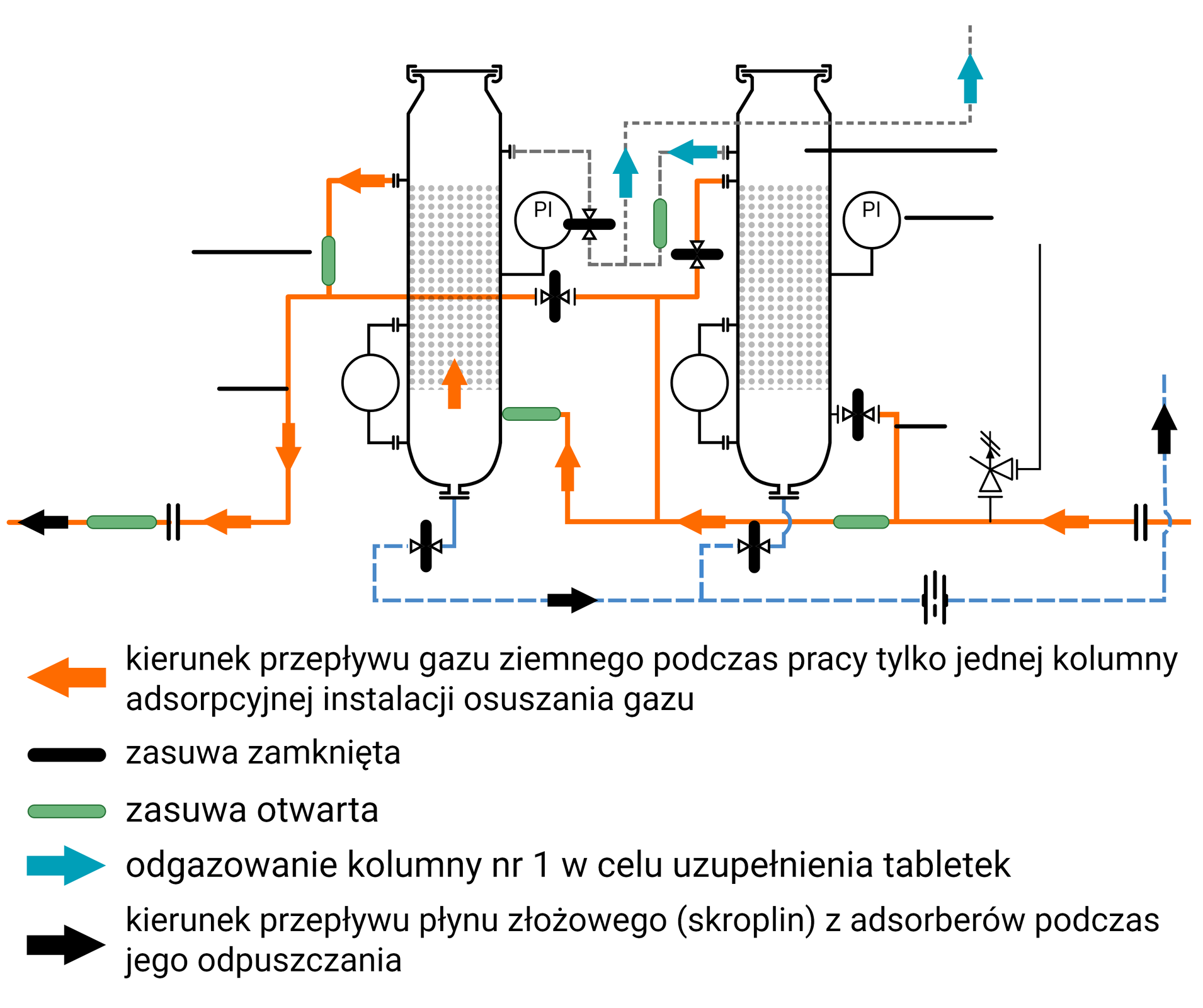 Zrzut gazu z kolumn adsorpcyjnych na czas ich kontroli wewnętrznej