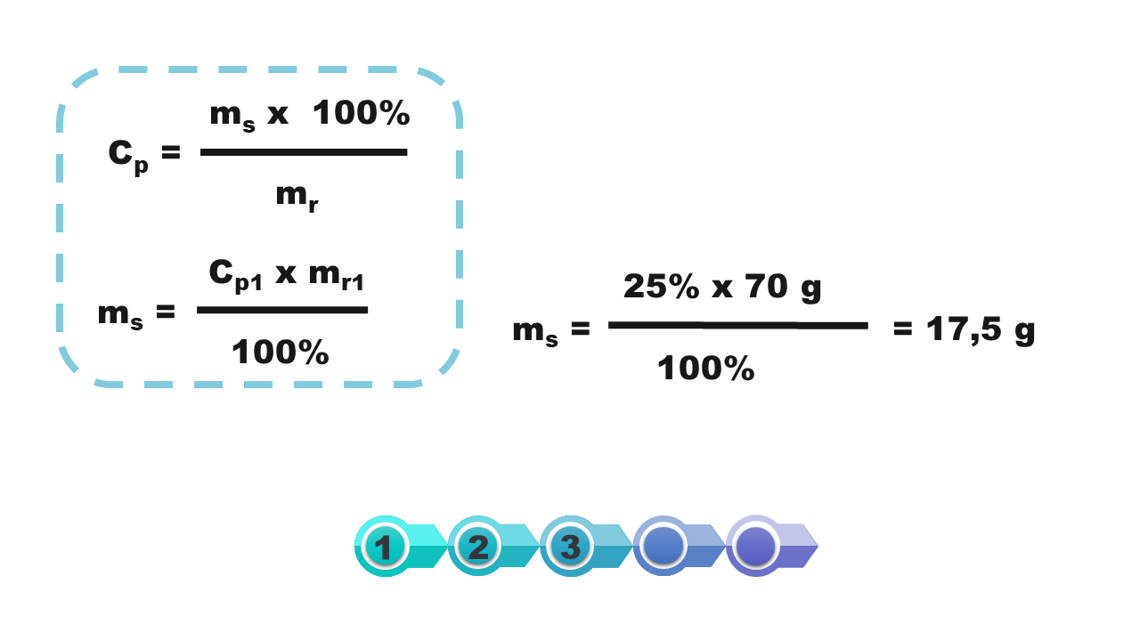 Ilustracja przedstawia wzór na obliczenie stężenia - Ms (masę substancji) pomnożone przez 100% i podzielone przez Mr- masę substancji rozpuszczonej. Poniżej znajduje się przekształcony wzór- Ms wynosi stosunek pomnożonych Cp1 i Mr1 do 100%. Ms- masa substancji wynosi 25% pomnożone przez 70 gramów i podzielone przez 100%. Otrzymany wynik to 17,5 grama.