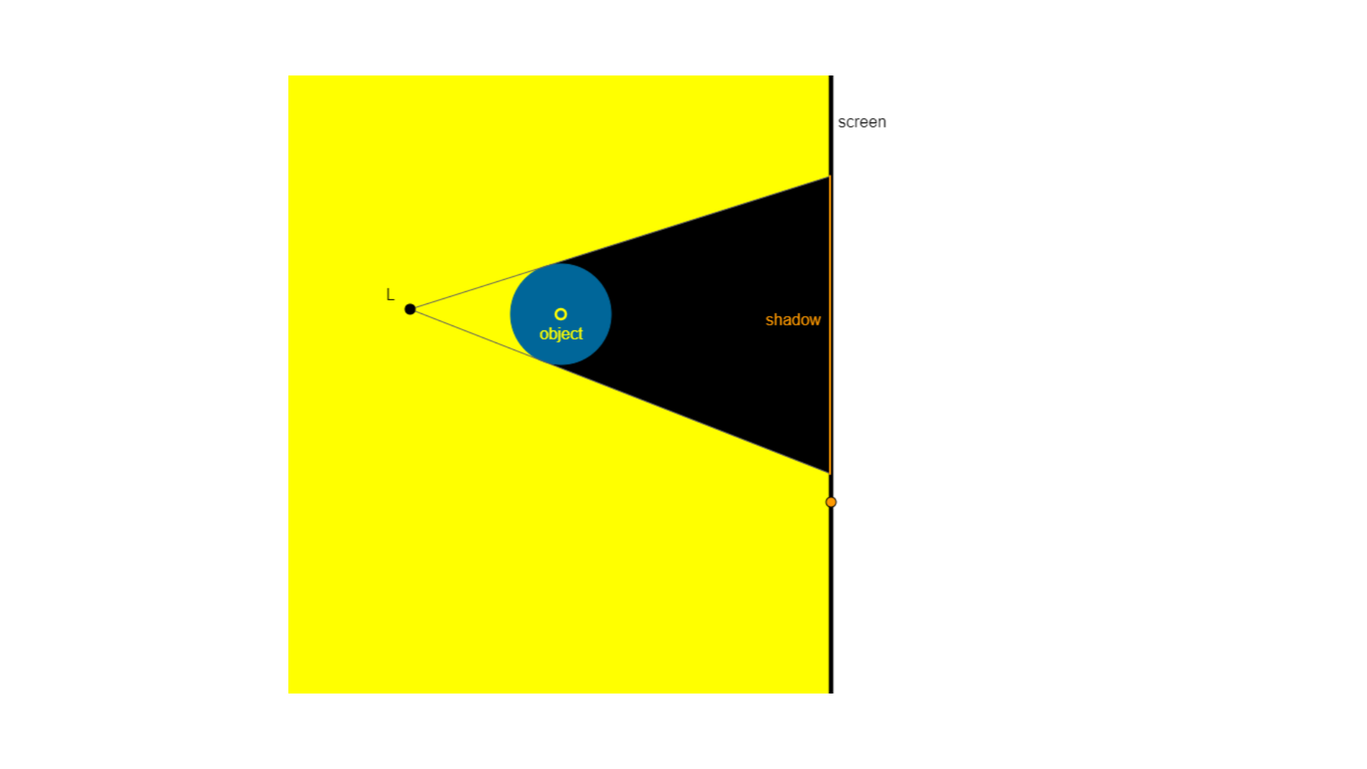 Rysunek przedstawia graficzną interpretację sytuacji widzianej z góry, kiedy światło natrafiając na nieprzezroczystą przeszkodę, zostaje przez nią zatrzymane, a za przeszkodą powstaje cień, na ścianie budynku za oświetloną źródłem punktowym kolumną powstaje cień. Na rysunku od lewej znajduje się punkt L symbolizujący punktowe źródło światła, koło symbolizujące obiekt opisany object, pionowa linia symbolizująca ekran opisana screen. W dolnej części linii zaznaczony punkt. Każdy z elementów w niedużej odległości od siebie. Punktowe źródło światła jest włączone, symbolizują to dwie linie narysowane od punktu do ekranu styczne z kołem. Całe tło jest żółte, zaznaczony jest cień przedmiotu widziany z góry, czyli miejsce ograniczone obiektem, promieniami i ekranem jest czarne i podpisane shadow. Na ekranie zaznaczony odcinek długości cienia. 