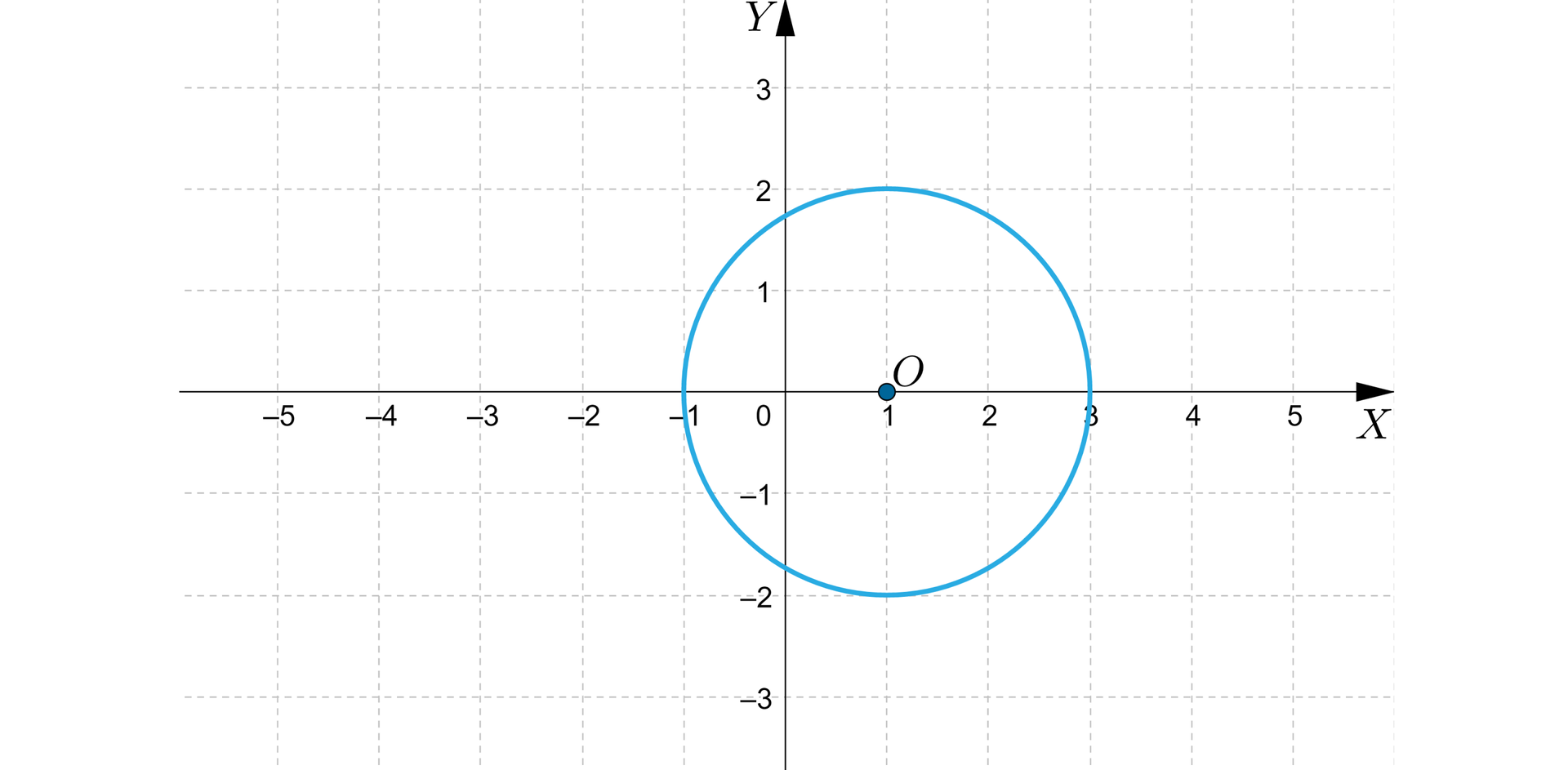 Grafika przedstawia układ współrzędnych z poziomą osią x od minus 5 do 5 i pionową osią y od minus 3 do trzy. Na płaszczyźnie zaznaczony jest okrąg przecinający oś x w dwóch punktach kolejno: początek nawiasu, minus 1, zero, zamknięcie nawiasu oraz początek nawiasu, 3, 0, zamknięcie nawiasu. Środek okręgu znajduje się w punkcie: początek nawiasu, 1, 0, zamknięcie nawiasu.