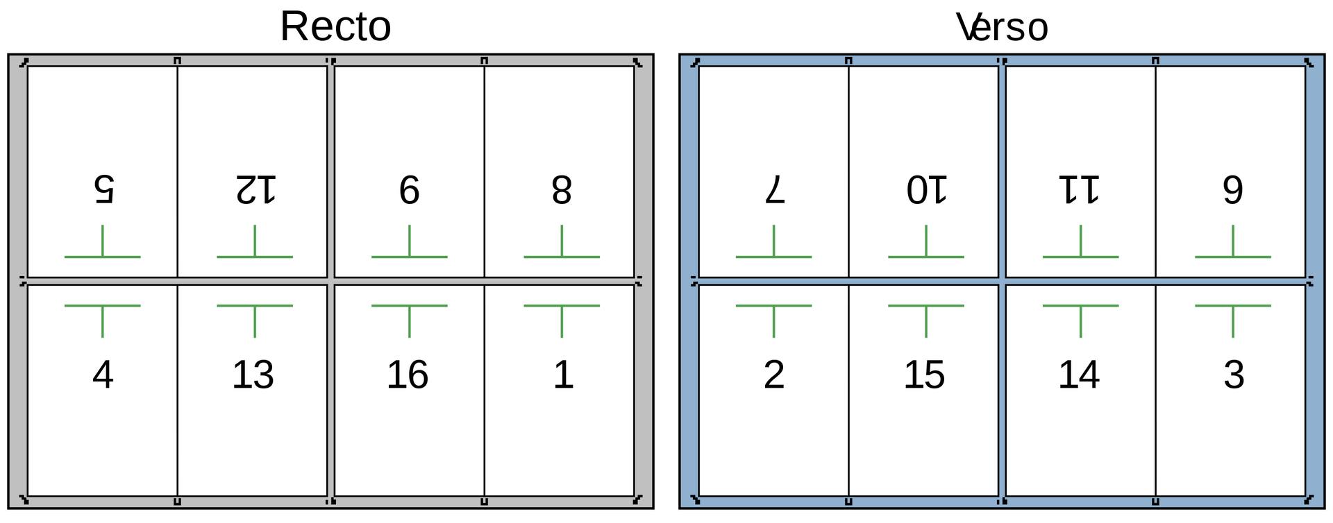 Grafika przedstawia impozycję szesnastostronicowej publikacji na dwóch arkuszach. Po lewej stronie widoczny prostokąt w poziomie, podzielony na cztery kolumny i dwa rzędy, w których znajdują się od góry, od lewej, cyfry 5, 12, 9, 8 (odwrócone o 180 stopni), poniżej od lewej cyfry 4, 13, 16, 1. Powyżej prostokąta napis Recto. Po prawej widoczny prostokąt w poziomie, podzielony na cztery kolumny i dwa rzędy, w których znajdują się od góry, od lewej, cyfry 7, 10, 11, 6 (odwrócone o 180 stopni), poniżej od lewej cyfry 2, 15, 14, 3. Powyżej prostokąta napis Verso.