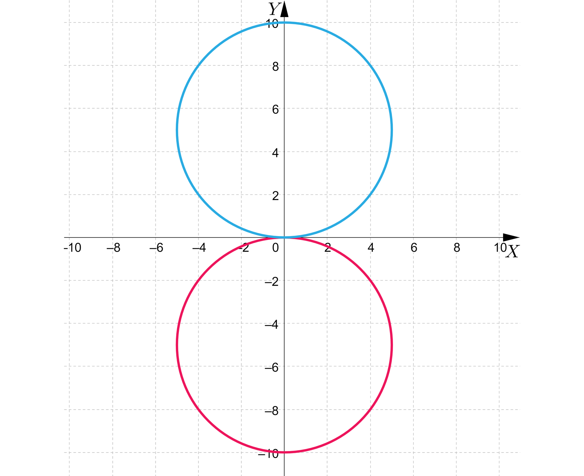 Grafika przedstawia układ współrzędnych z poziomą osią x od minus dziesięciu do dziesięciu i pionową osią y od minus dziesięciu do dziesięciu. Osie mają podziałkę co dwa. Na płaszczyźnie znajdują się dwa okręgi. Pierwszy ma środek w punkcie początek nawiasu, 0, 5, zamknięcie nawiasu oraz promień długości pięć. Drugi z nich ma środek w punkcie początek nawiasu, 0, minus 5, zamknięcie nawiasu, długość jego promienia wynosi pięć. Okręgi mają jeden punkt wspólny o współrzędnych początek nawiasu, 0, 0, zamknięcie nawiasu.