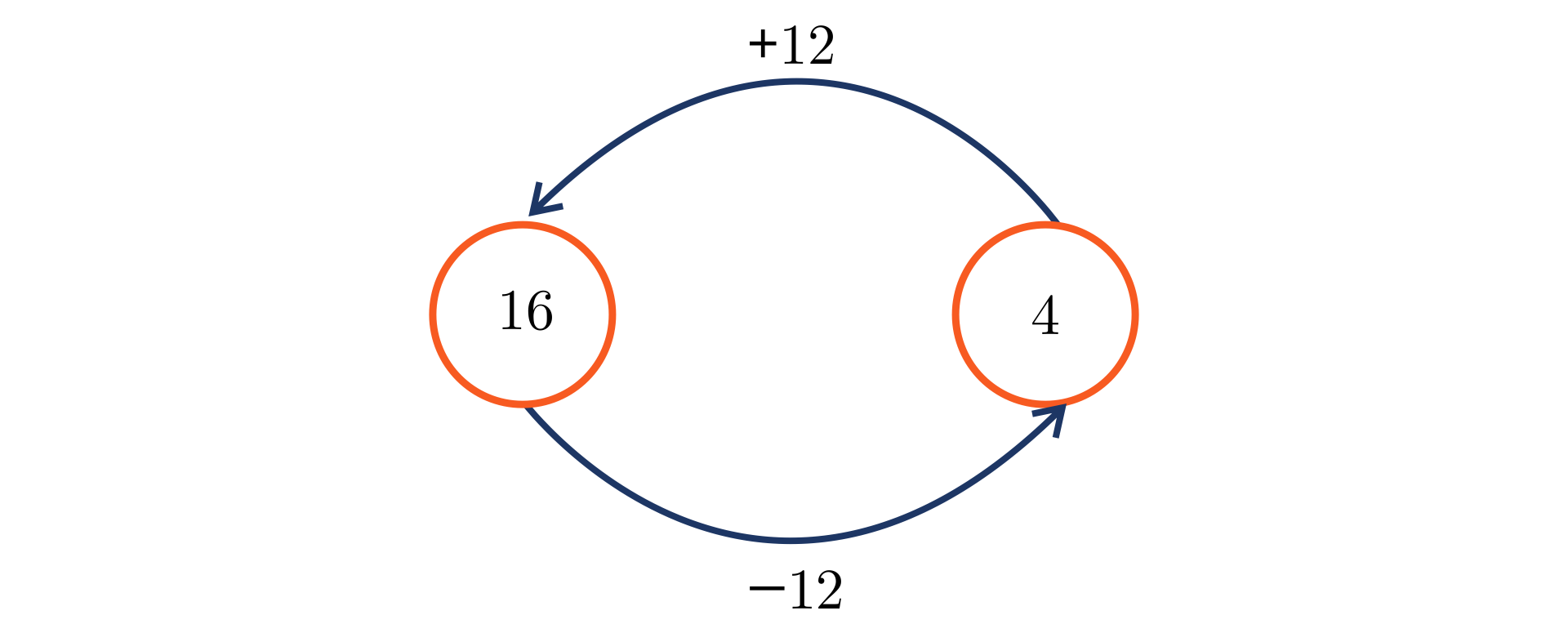Na grafice ukazany jest graf matematyczny. W pomarańczowym okręgu z lewej strony znajduje się liczba 16. W takim samym okręgu z prawej strony znajduje się liczba 4. Górą, pomiędzy okręgami poprowadzono łuk o ramionach skierowanych w dół, ze zwrotem w lewą stronę. Nad krzywą łuku znajduje się napis "+12". Dołem, pomiędzy okręgami poprowadzono łuk o ramionach skierowanych w górę, ze zwrotem w prawą stronę. Nad krzywą łuku znajduje się napis "-12".