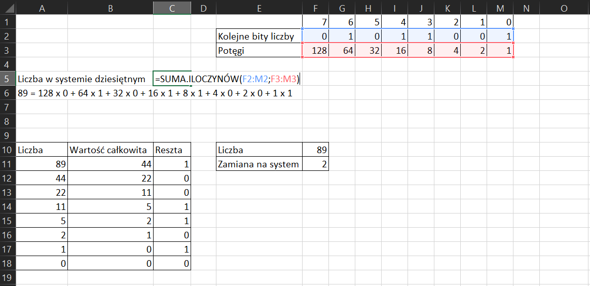 Na zrzucie ekranu widoczny jest fragment arkusza Excel.  W kolumnach E, F, G, H, I, J, K, L, M. W pierwszym wierszu kolumn G, H, I, J, K, L, M, N wpisano wartości liczbowe. W drugim wierszu, w kolumnie E, w komórce E2 wpisano tytuł KOLEJNE BITY LICZB. W komórkach drugiego rzędu kolumn G, H, I, J, K, L, M, N wpisano wartości liczbowe. W trzecim wierszu, w kolumnie E, w komórce E3 wpisano tytuł POTĘGI. W komórkach trzeciego rzędu kolumn G, H, I, J, K, L, M, N wpisano wartości liczbowe. W kolumnie A, w komórce A5 wpisano tytuł LICZBA W SYSTEMIE DZIESIĘTNYM. W komórce C5 wpisano formułę, która brzmi następująco: =SUMA.ILOCZYNÓW(F2:M2;F3:M3). W komórce A6 wpisano następujące działanie: 89=128 x 0 +64 x 1 + 32 x 0 + 16 x 1 + 8 x 1 + 4 x 0 + 2 x 0 + 1 x 1 W kolumnach A, B, C wprowadzono dane. W kolumnie A, w komórce A10 wpisano tytuł LICZBA. W komórkach od A11 do A18 wpisano wartości liczbowe. W kolumnie B, w komórce B10 wpisano tytuł WARTOŚĆ CAŁKOWITA. W komórkach od B11 do B18 wpisano wartości liczbowe. W kolumnie C, w komórce C10 wpisano tytuł RESZTA. W komórkach od C11 do C18 wpisano wartości liczbowe.  Obok w arkuszu, w komórce E10 wpisano tytuł LICZBA, w komórce F10 wartość liczbową. W komórce E11 wpisano tytuł ZAMIANA NA SYSTEM, w komórce F11 wpisano wartość liczbową. 
