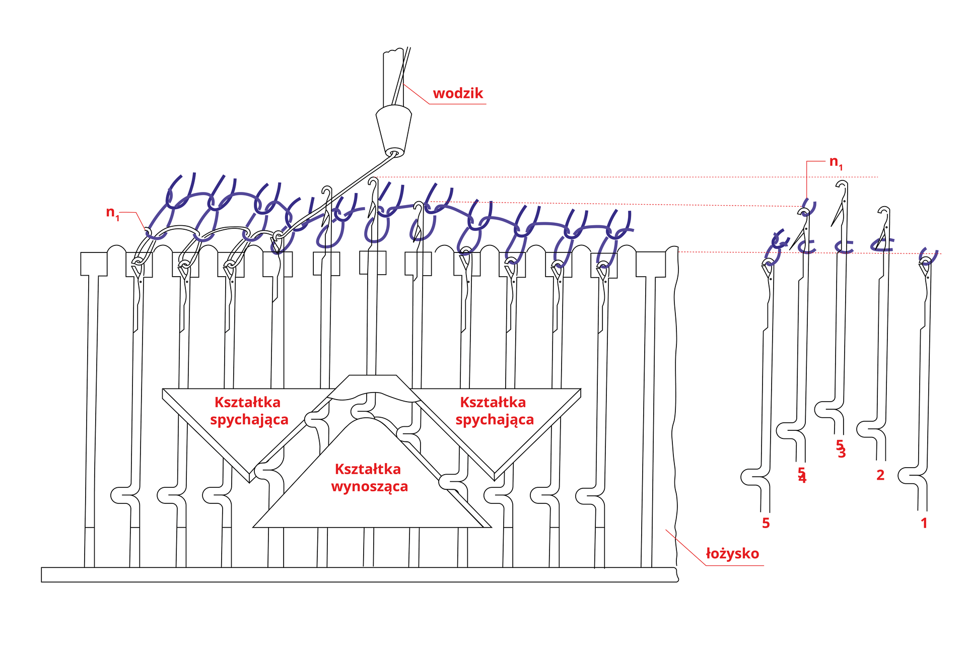 Grafika przedstawia schemat formowania oczek na łożysku szydełkarki płaskiej. Na schemacie widoczny jest szereg wąskich kolumienek, a na ich górze nawlekana jest nitka. Poszczególne części podpisane są jako wodzik, kształtka spychająca i kształtka wynosząca. Z boku znajduje się część podpisana jako łożysko.