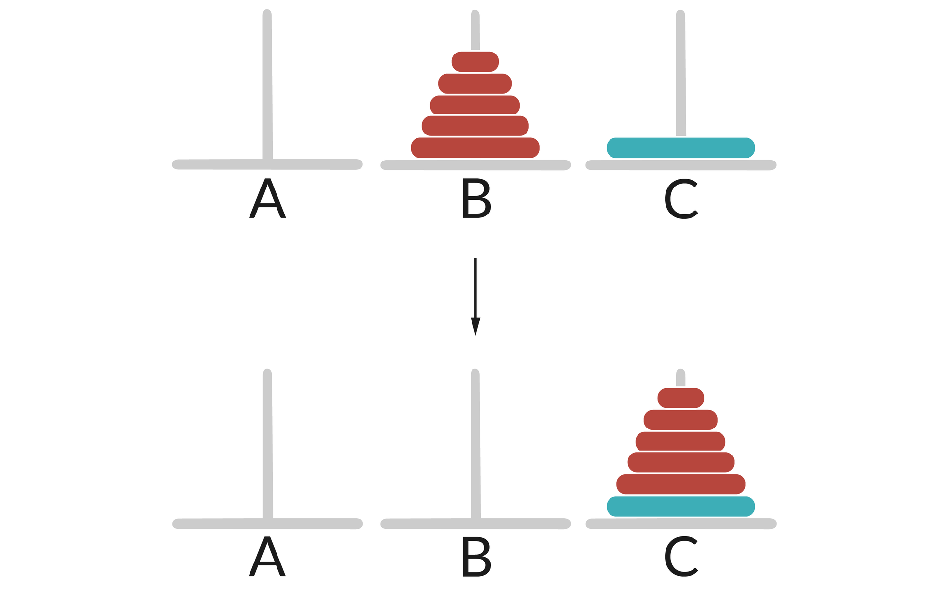 Ilustracja przedstawia dwa rzędy słupków: A, B, C.  Na słupku B umieszczonych jest 5 krążków w kolejności od największego do najmniejszego koloru czerwonego.  Na słupku C znajduje się pojedynczy duży krążek koloru niebieskiego.  W drugim rzędzie na słupku C umieszczonych jest 6 krążków w kolejności od największego do najmniejszego.  Pierwszy największy krążek jest koloru niebieskiego, a reszta czerwonego.