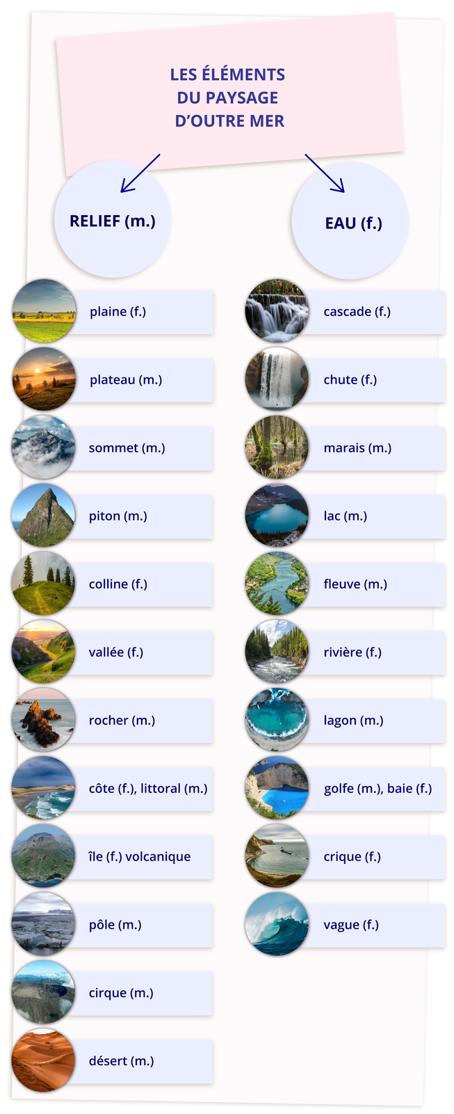 Grafika składa się z dwóch części. W pierwszej znajduje się nagłówek LES ÉLÉMENTS DU PAYSAGE D’OUTRE MER od którego odchodzą dwie strzałki w kierunku dwóch słów: RELIEF (m.) oraz EAU (f.). W drugiej części znajdują się słówka ze zdjęciami. Kolejno: równina - plaine (f.); wodospad - cascade (f.); płaskowyż - plateau (m.); wysoki wodospad - chute (f.); szczyt góry - sommet (m.); bagno marais (m.); ostry szczyt góry - piton (m.); jezioro - lac (m.); wzgórze - colline (f.); rzeka - fleuve (m.); dolina - vallée (f.) ; rzeka - rivière (f.); skała - rocher (m.); laguna - lagon (m.); wybrzeże, linia brzegowa - côte (f.), litoral (m.); zatoka - golfe (m.), baie (f.); wyspa wulkaniczna - île (f.) volcanique; zatoczka - crique (f.); biegun - pôle (m.); fala - vague (f.); krater - cirque (m.); pustynia - désert (m.).