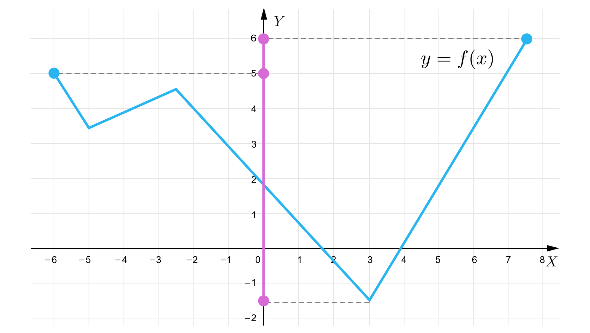Ilustracja przedstawia wyżej opisany wykres funkcji, przy czym tutaj mamy rzut wykresu na oś Y. Rzut ten jest zbiorem wartości przyjmowanych przez funkcję i przebiega od punktu -112 do punktu 6, przy czym wyróżniono tu też punkt na wysokości 5.
