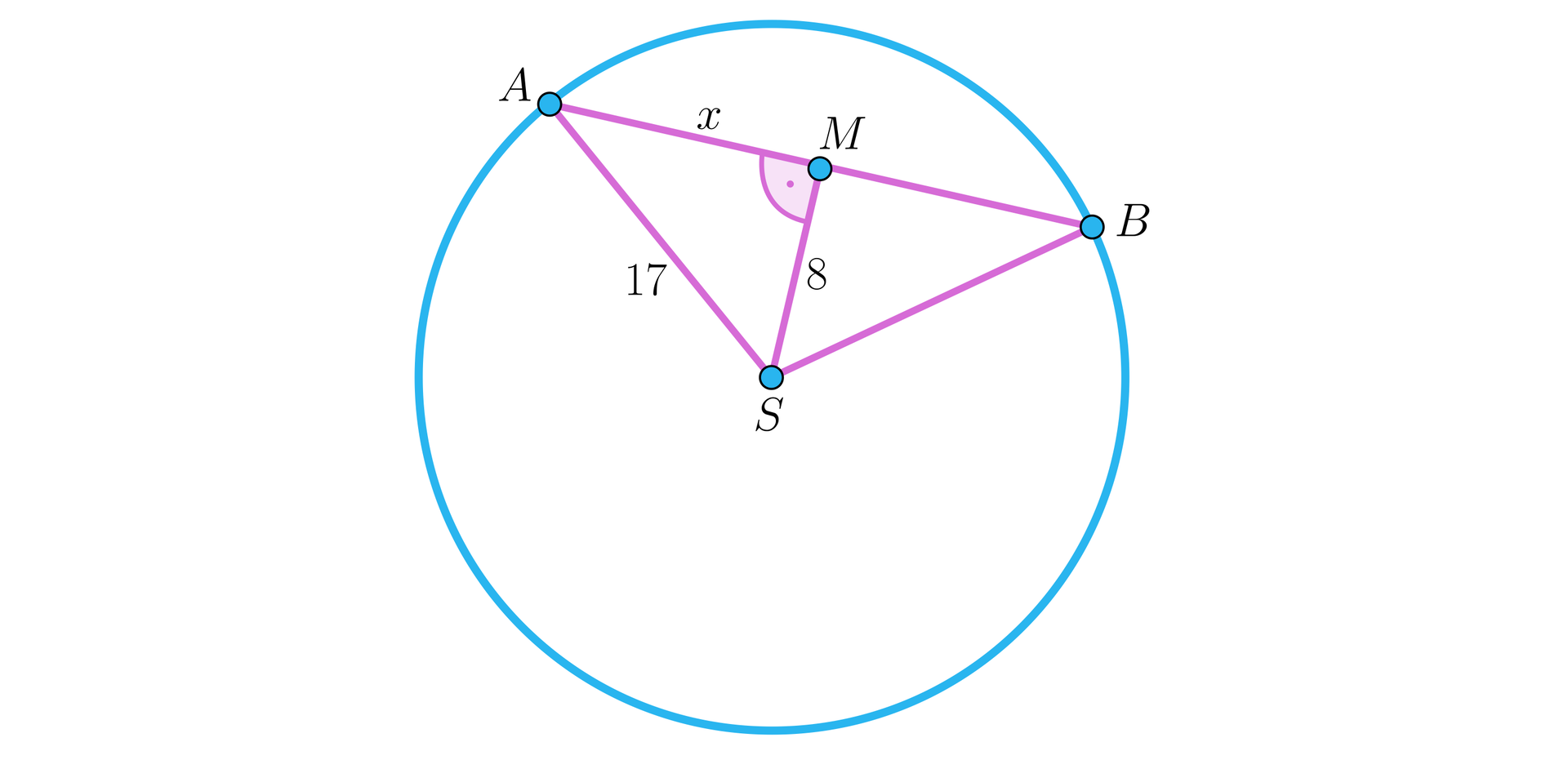 Na ilustracji przedstawiono okrąg o środku w punkcie S. Na okręgu zaznaczono cięciwę AB, na której leży punkt M. Odległość punktu M od S wynosi osiem. Długość odcinka AM jest równa x. Długość odcinka AS jest równa siedemnaście.
