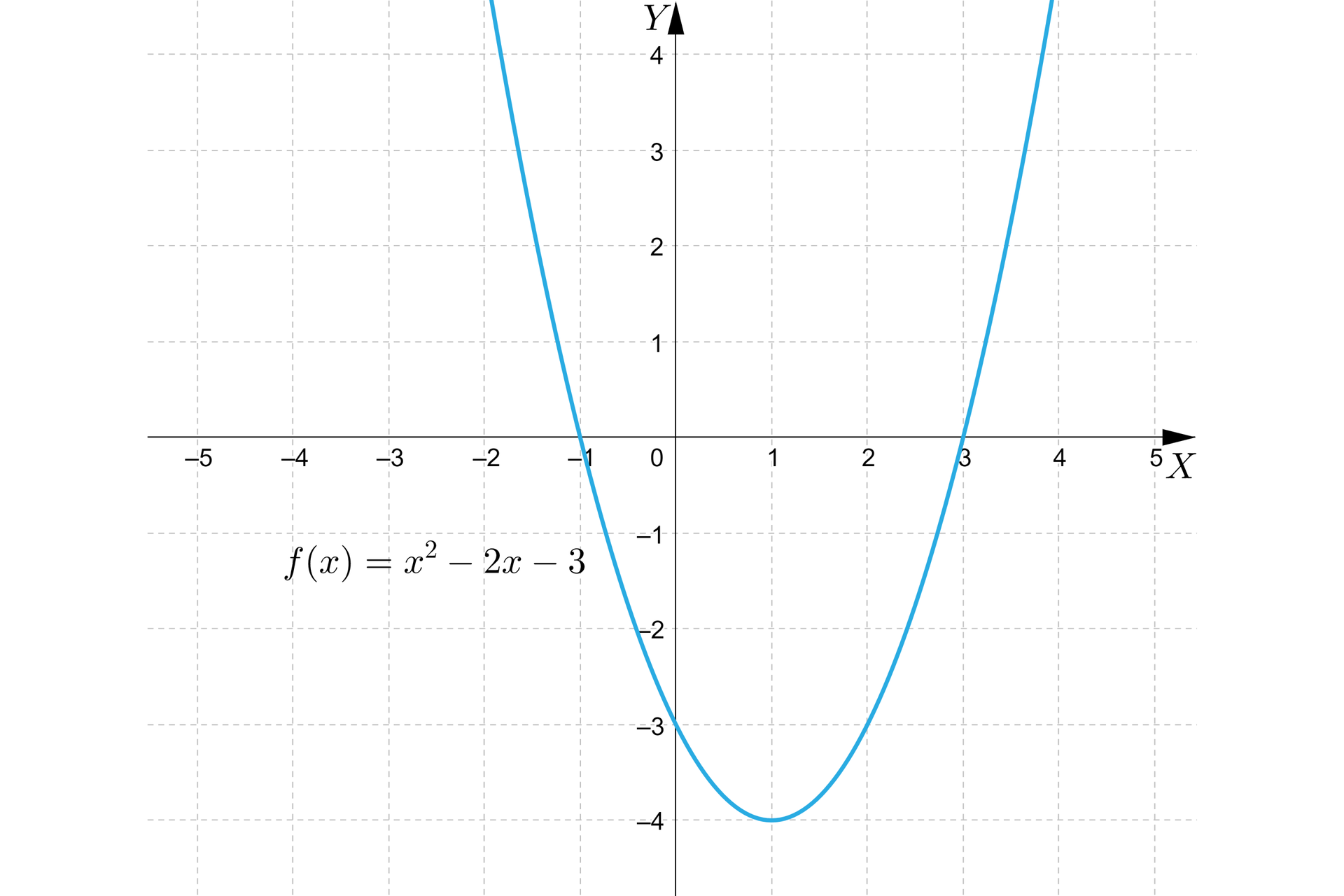 Na ilustracji przedstawiono układ współrzędnych z poziomą osią X od minus pięciu do pięciu, oraz z pionową osią Y od minus czterech do czterech. Na płaszczyźnie narysowano parabolę, której wierzchołek znajduje się w punkcie o współrzędnych 1;-4, a ramiona skierowane są w górę. Wykres funkcji przecina oś X w punkcie x, równa się, minus jeden, oraz x, równa się, trzy. Po lewo napisano wzór funkcji fx=x2-2x-3.