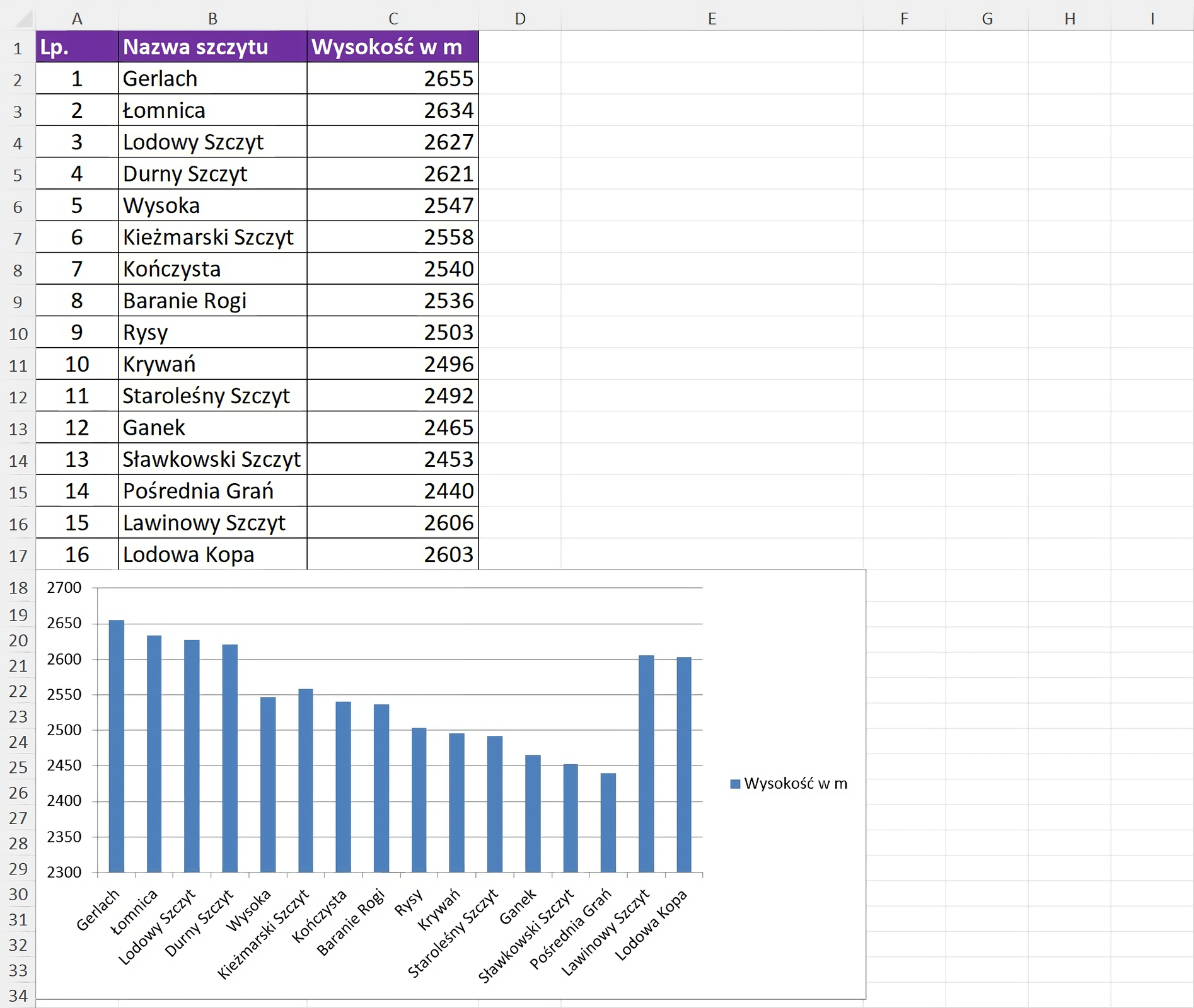 Zrzut ekranu arkusza z tabelą i wykresem do pobrania. Tabela składa się z trzech kolumn: liczba porządkowa, nazwa szczytu i wysokość w metrach. Danymi w tabeli jest 16 tatrzańskich szczytów. Pod spodem znajduje się wykres kolumnowy, zbudowany z danych w tabeli. Kolumny są w jednakowym kolorze i między nimi jest odstęp. Po prawej stronie jest legenda.