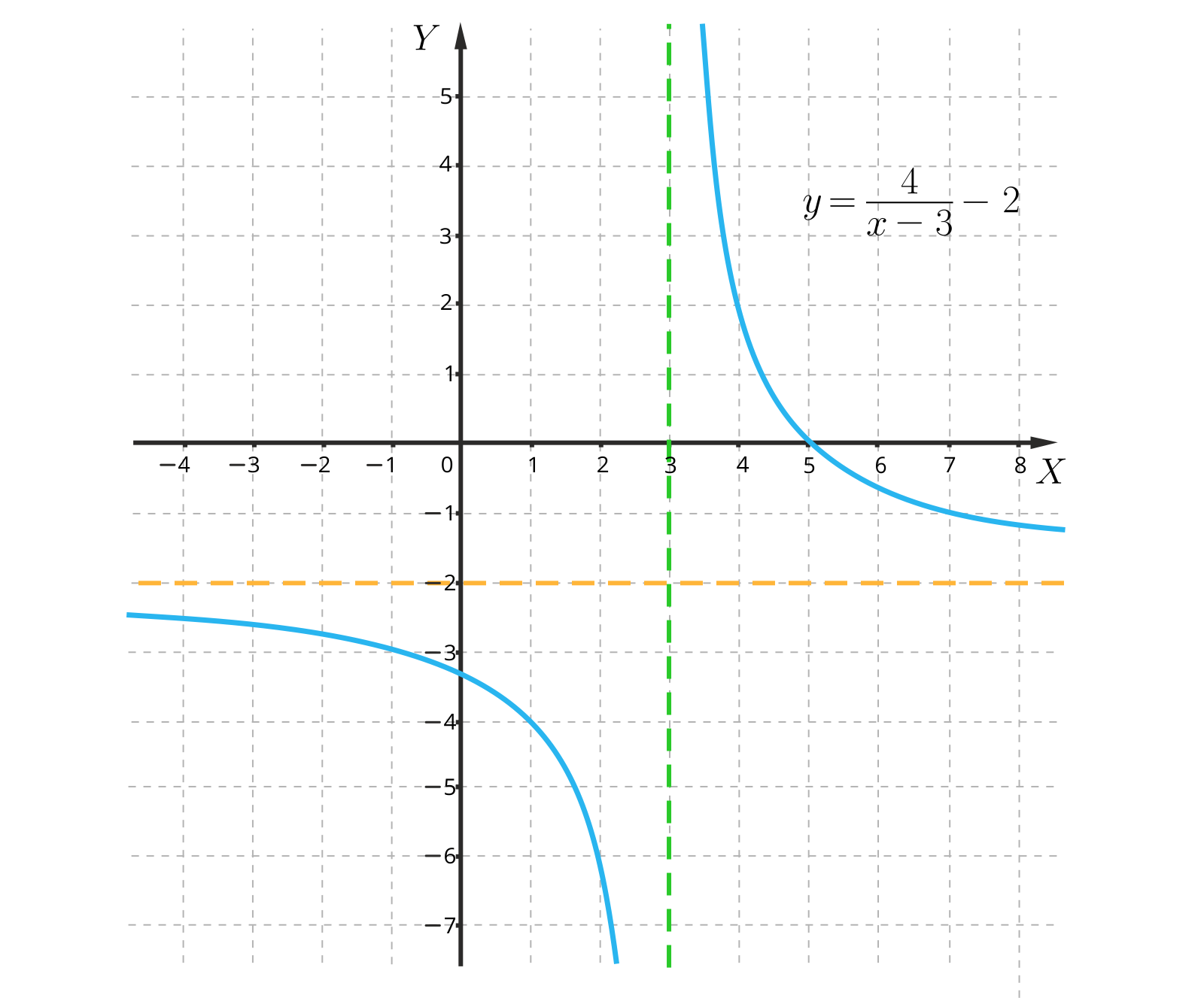 Na ilustracji przedstawiono układ współrzędnych z poziomą osią X od minus czterech do ośmiu oraz z pionową osią Y od minus siedmiu do pięciu. Na płaszczyźnie narysowano wykres funkcji, który stanowi hiperbola. Jej gałęzie przebiegają przez punkty -1;-3, 2;-6 oraz 4;2, 7;-1. Linią przerywaną zaznaczono asymptotę pionową opisaną wzorem x=3 oraz poziomą y=-2.