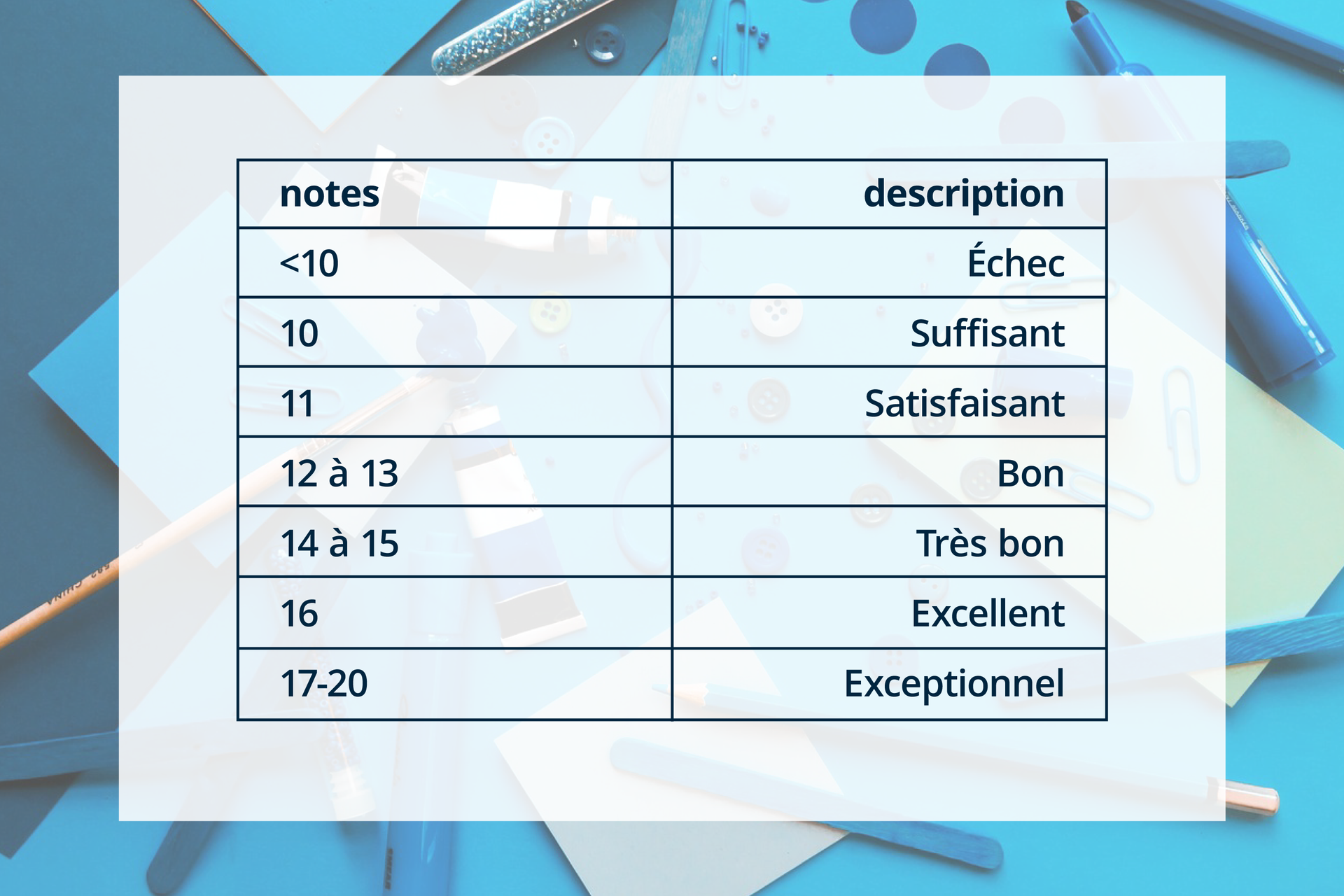 Grafika przedstawia tabelkę na tle przyborów szkolnych. Tabelka ma dwie kolumny.  Kolumna lewa:notes: <10101112 à 1314 à 151617‑20 Kolumna prawa:description: ÉchecSuffisantSatisfaisantBonTrès bonExcellentExceptionnel