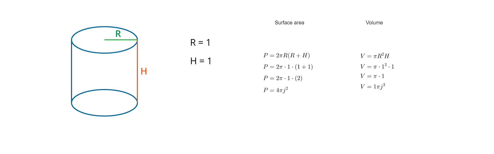 Rysunek przedstawia rzut walca z zaznaczonym promieniem podstawy R równym 1 i wysokością H równą 1 oraz obliczanie pola powierzchni i objętości walca. Pole powierzchni walca jest równe 2 pi R pomnożone przez sumę R i H. P równa się dwa pi pomnożone przez jeden i sumę liczby jeden i jeden. P równa się dwa pi pomnożone przez jeden i przez dwa. P równa się cztery pi jednostek kwadratowych. V równa się pi pomnożone przez kwadrat liczby R i H. V równa się pi pomnożone przez kwadrat liczby jeden i przez jeden. V równa się pi pomnożone przez jeden. V równa się jeden pi jednostek sześciennych.