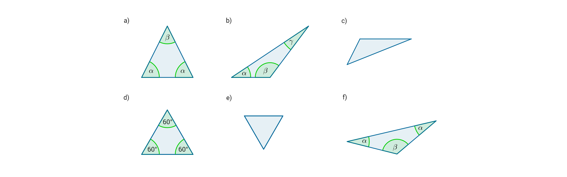 Trójkąt a ma wszystkie kąty ostre, dwa kąty alfa o tej samej mierze oraz kąt beta. Trójkąt b ma dwa kąty ostre: alfa i gamma oraz kąt rozwarty: beta. Trójkąt c ma dwa kąty ostre i kąt rozwarty. Trójkąt d ma wszystkie kąty o mierze 60 stopni. Trójkąt e ma wszystkie kąty identyczne. Trójkąt f ma dwa kąty ostre równe oznaczone: alfa oraz kąt rozwarty: beta.
